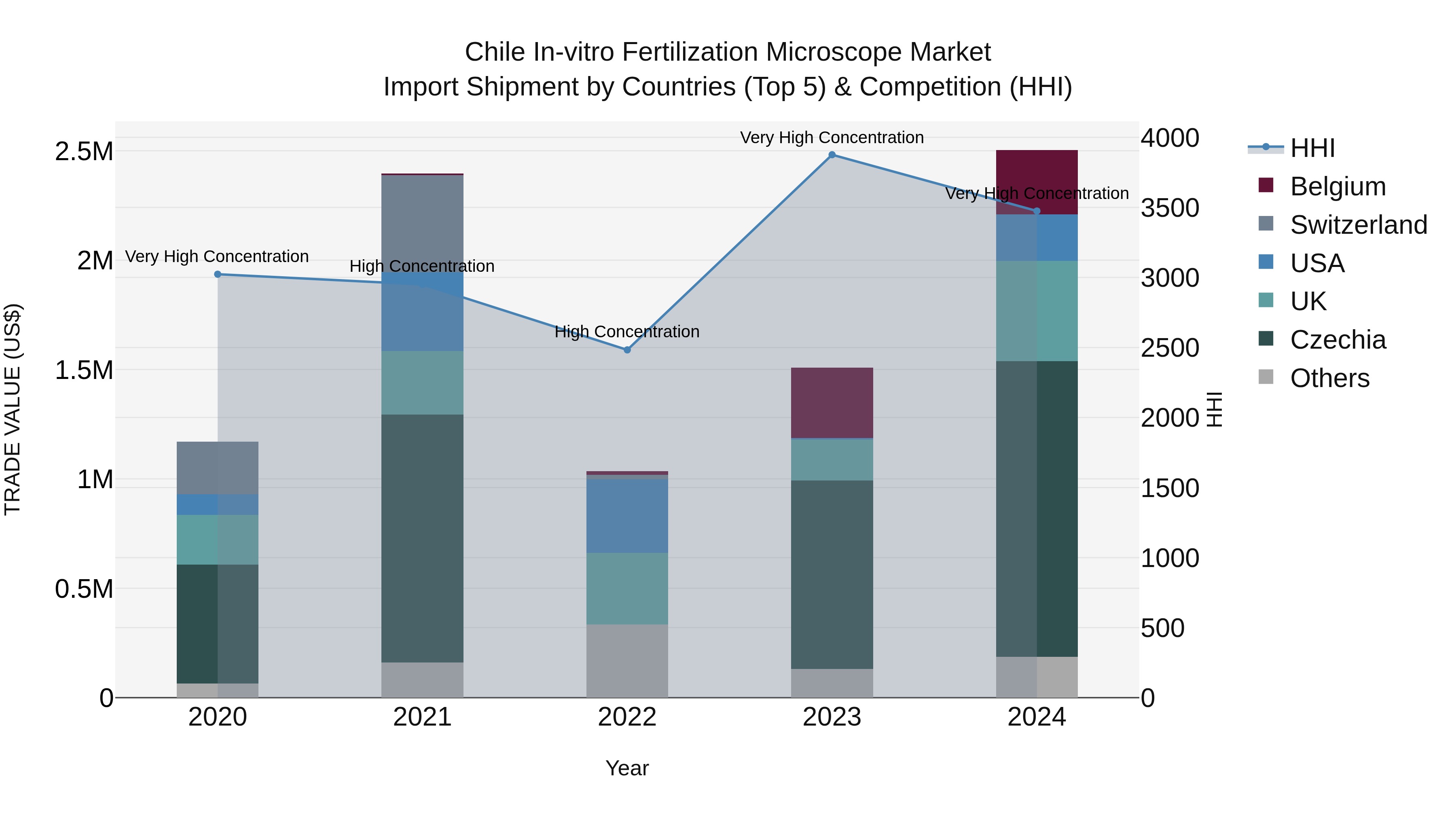 Chile in-vitro Fertilization Microscope Market Top 5 Importing Countries and Market Competition (HHI) Analysis