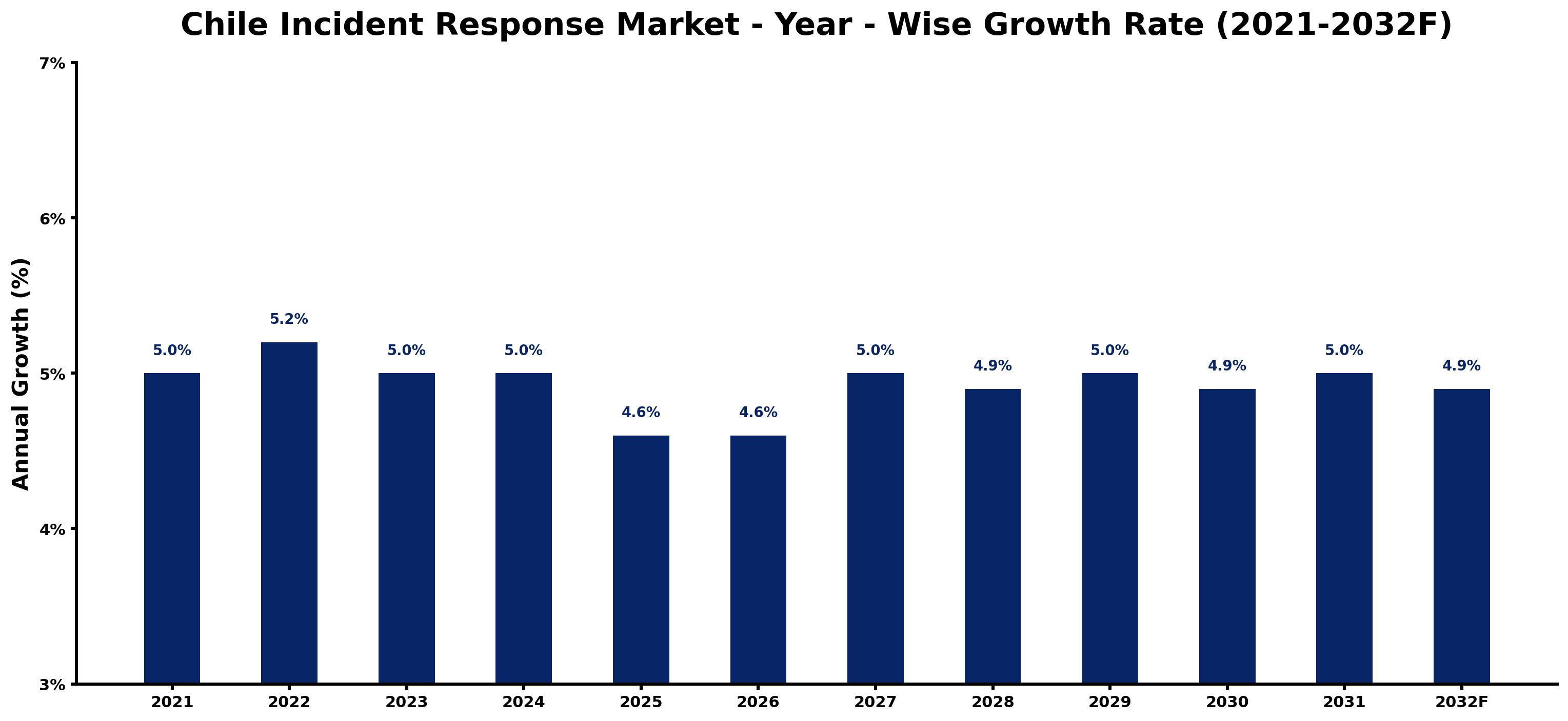 Chile Incident Response Market Year-wise Growth Rate and Key Drivers