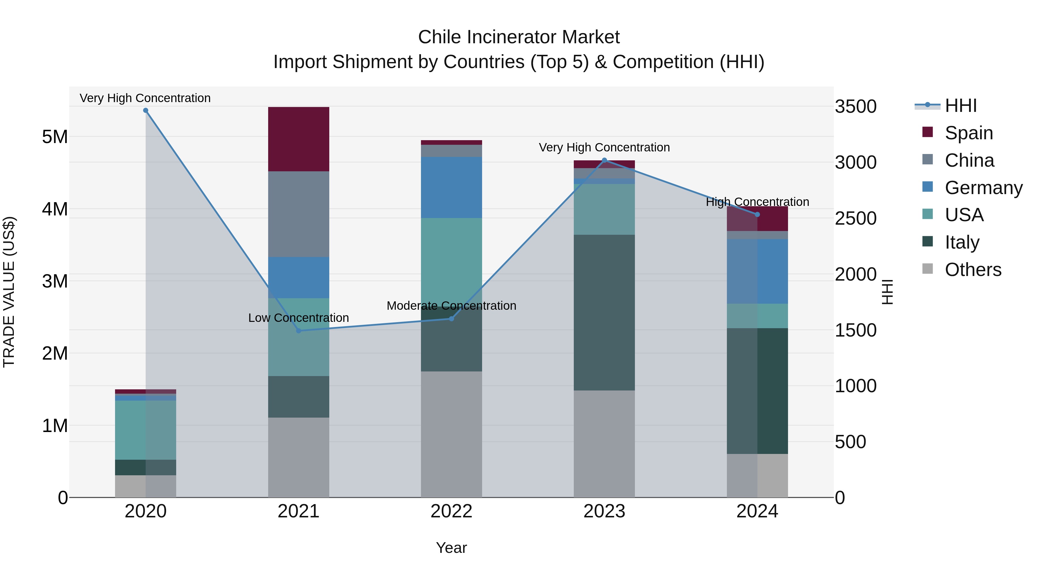 Chile Incinerator Market Top 5 Importing Countries and Market Competition (HHI) Analysis