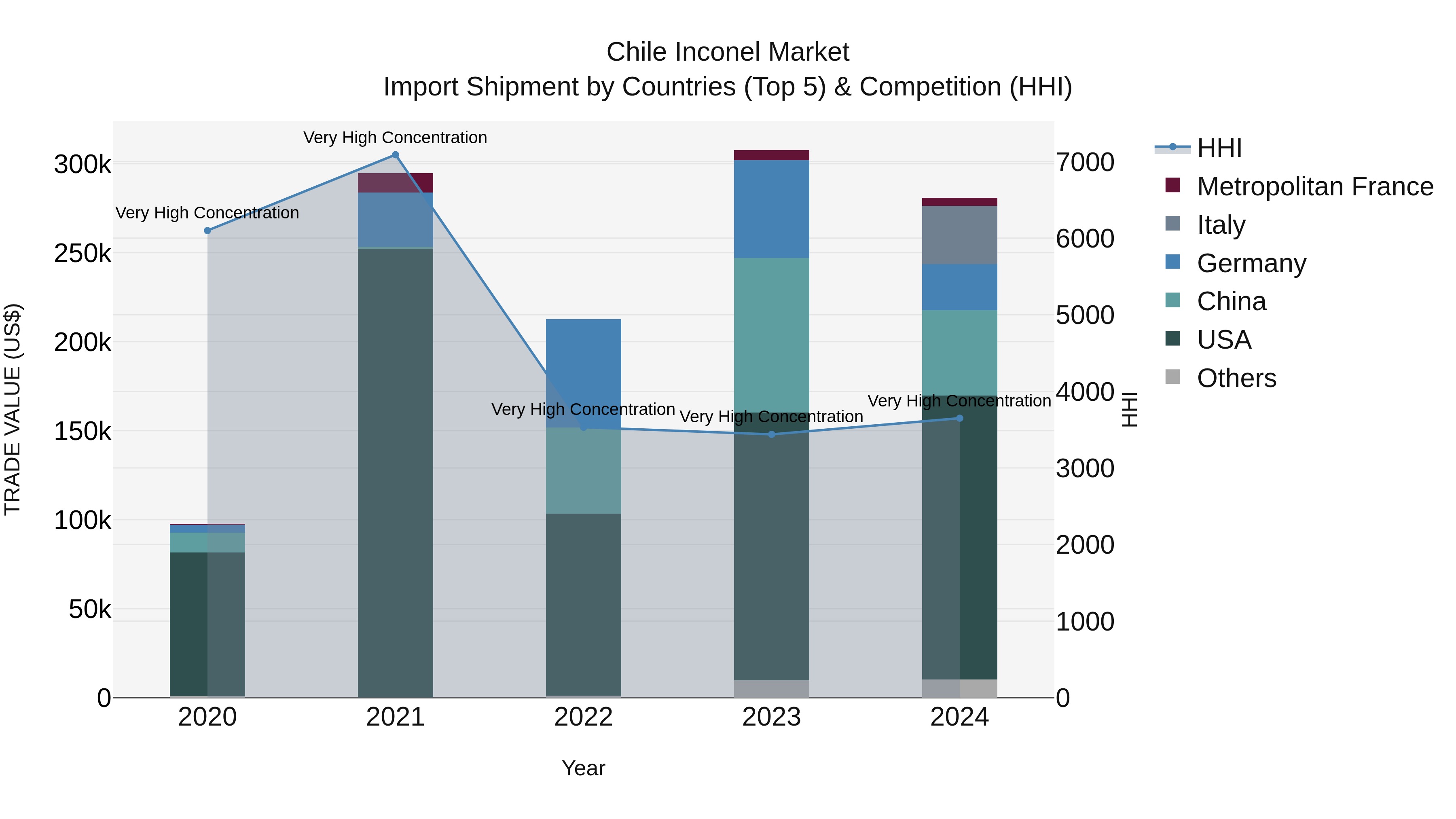 Chile Inconel Market Top 5 Importing Countries and Market Competition (HHI) Analysis