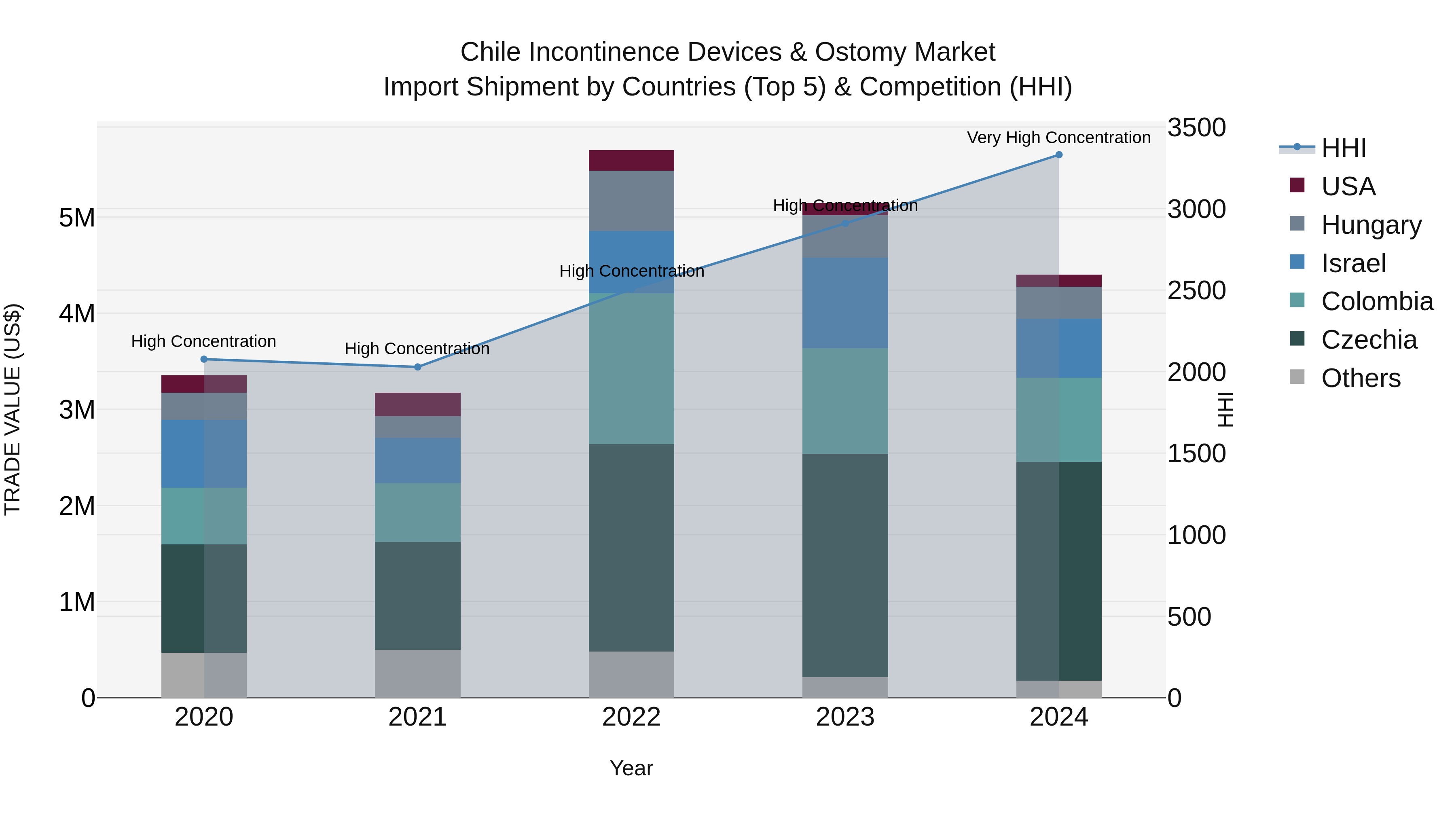 Chile Incontinence Devices & Ostomy Market Top 5 Importing Countries and Market Competition (HHI) Analysis