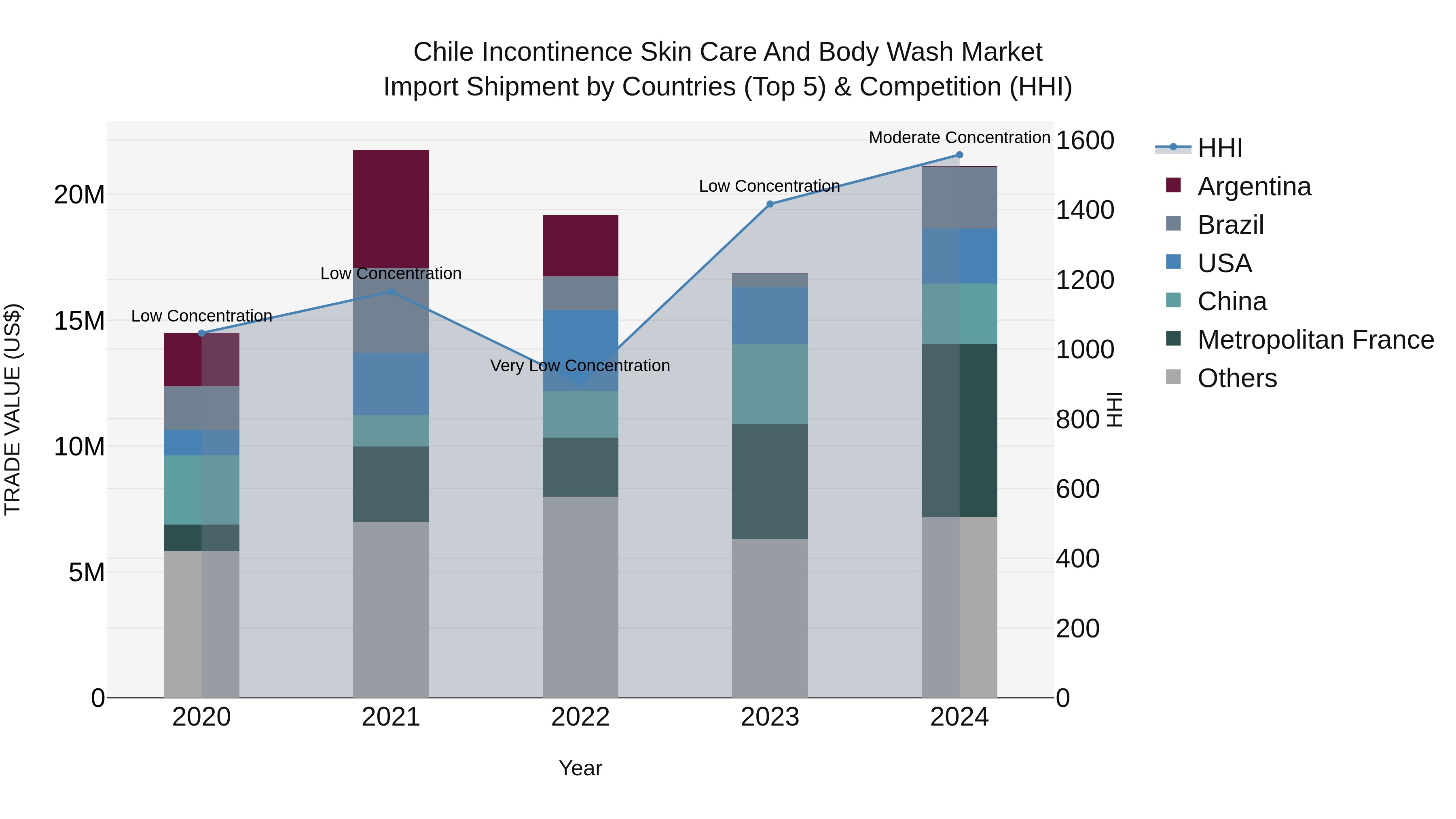 Chile Incontinence Skin Care and Body Wash Market Top 5 Importing Countries and Market Competition (HHI) Analysis