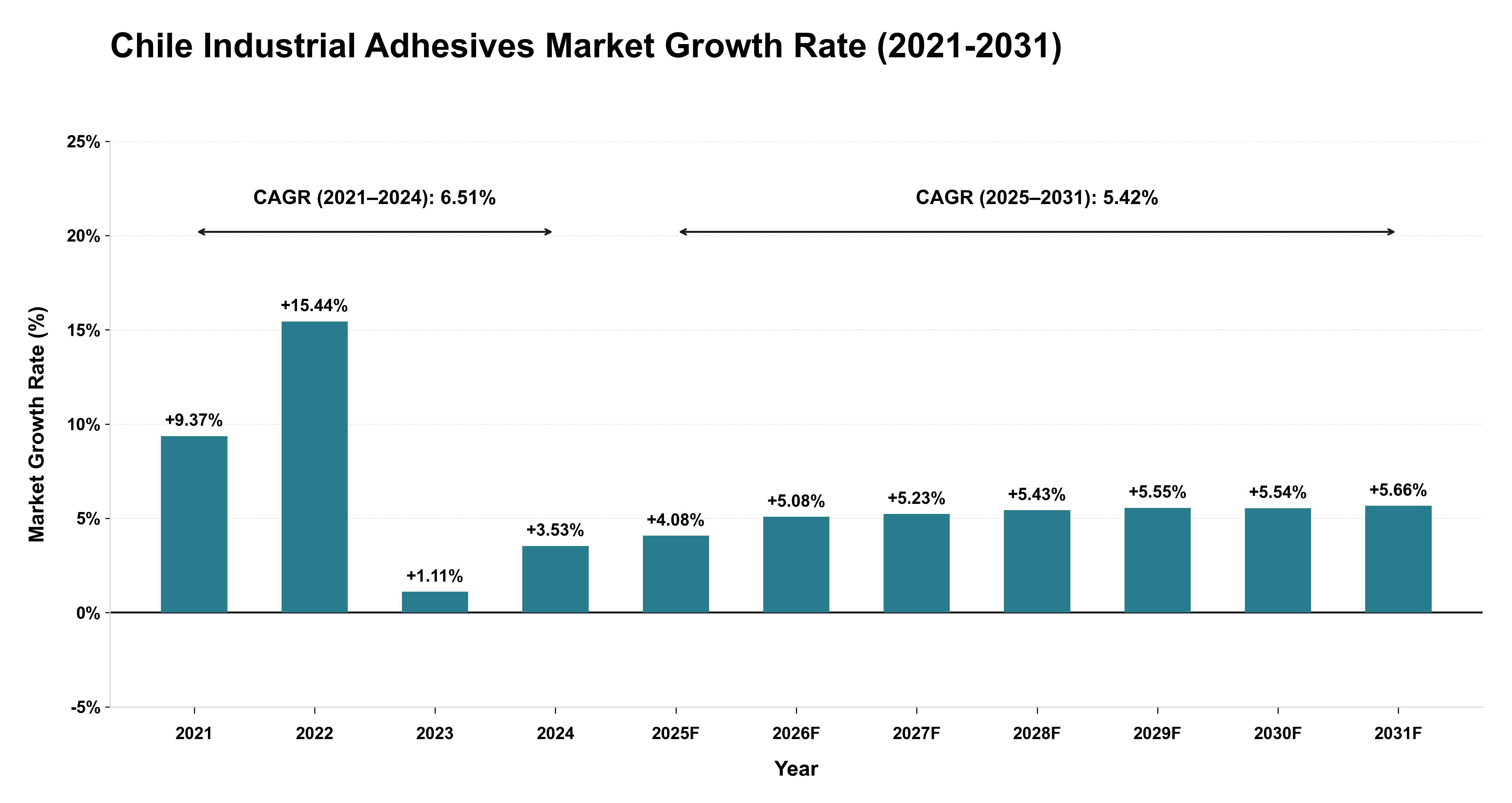 Chile Industrial Adhesives Market Growth Rate Analysis (2021-2031)
