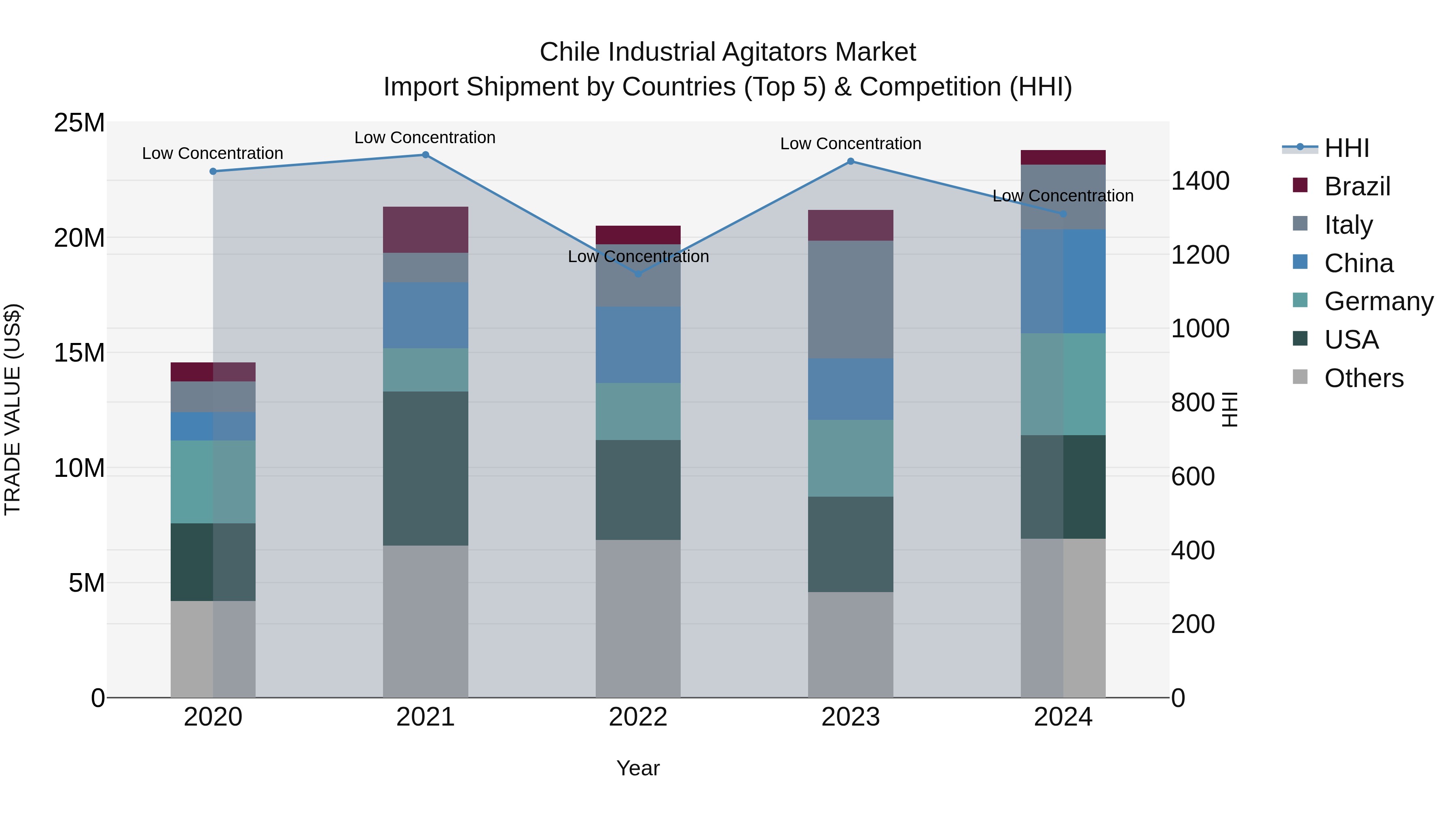 Chile Industrial Agitators Market Top 5 Importing Countries and Market Competition (HHI) Analysis