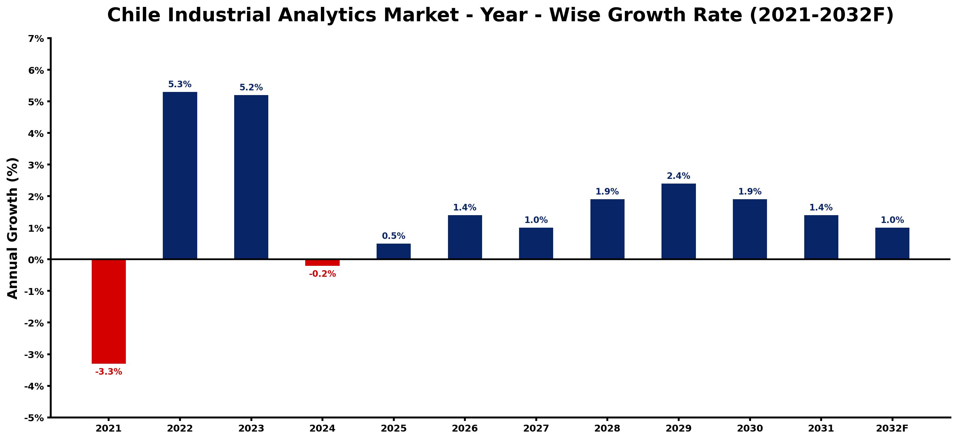 Chile Industrial Analytics Market Year-wise Growth Rate and Key Drivers
