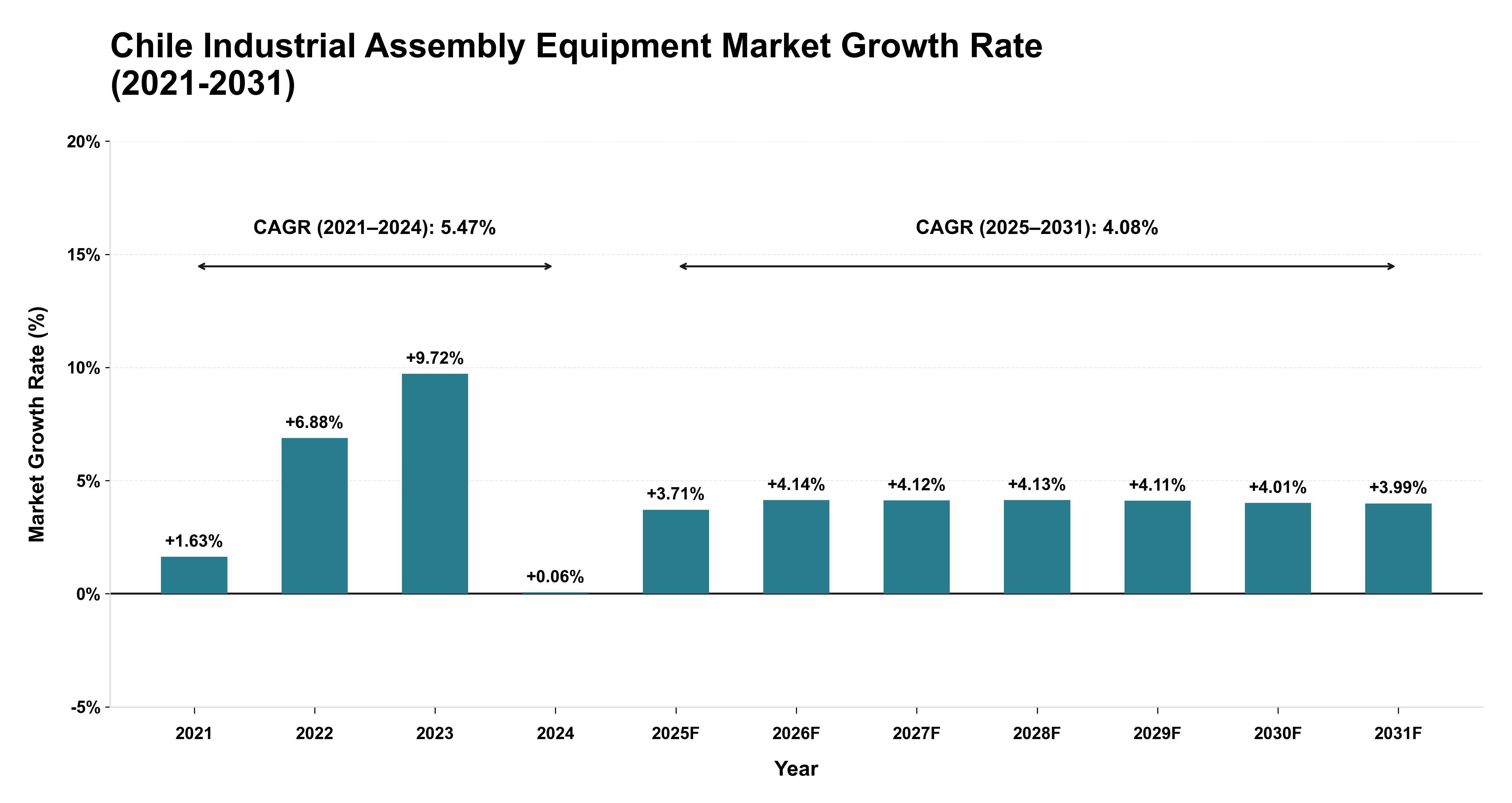Chile Industrial Assembly Equipment Market Growth Rate Analysis (2021-2031)