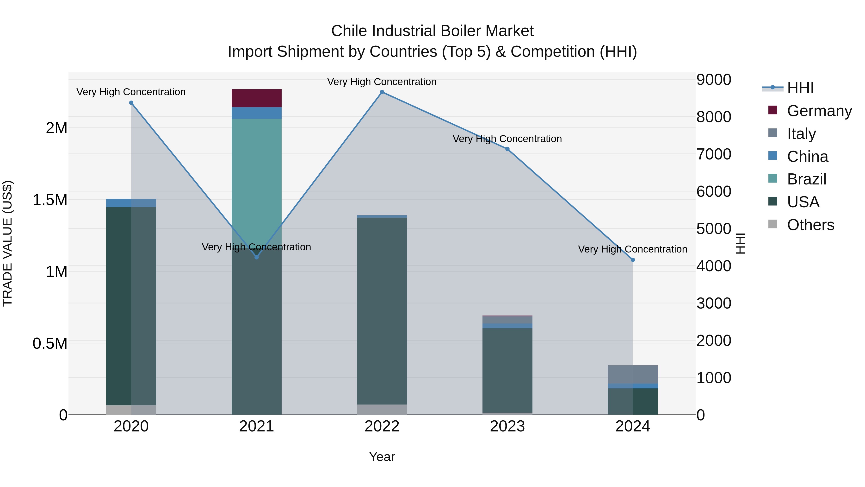 Chile Industrial Boiler Market Top 5 Importing Countries and Market Competition (HHI) Analysis
