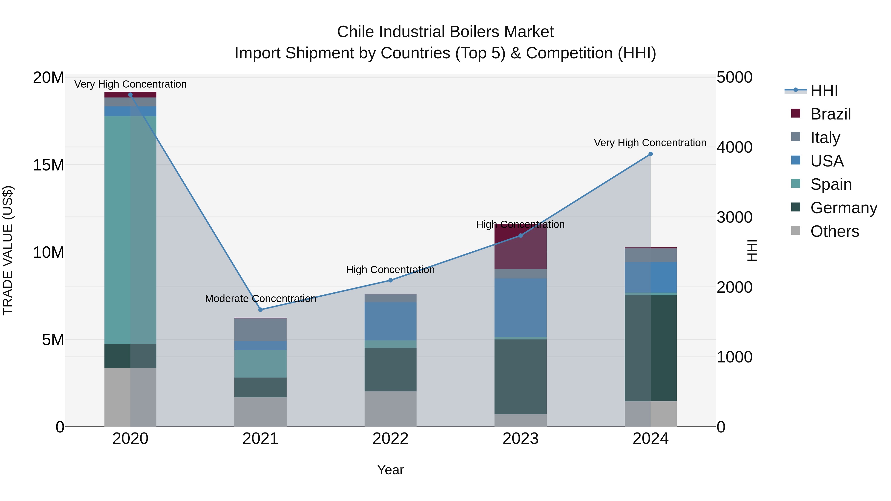 Chile Industrial Boilers Market Top 5 Importing Countries and Market Competition (HHI) Analysis