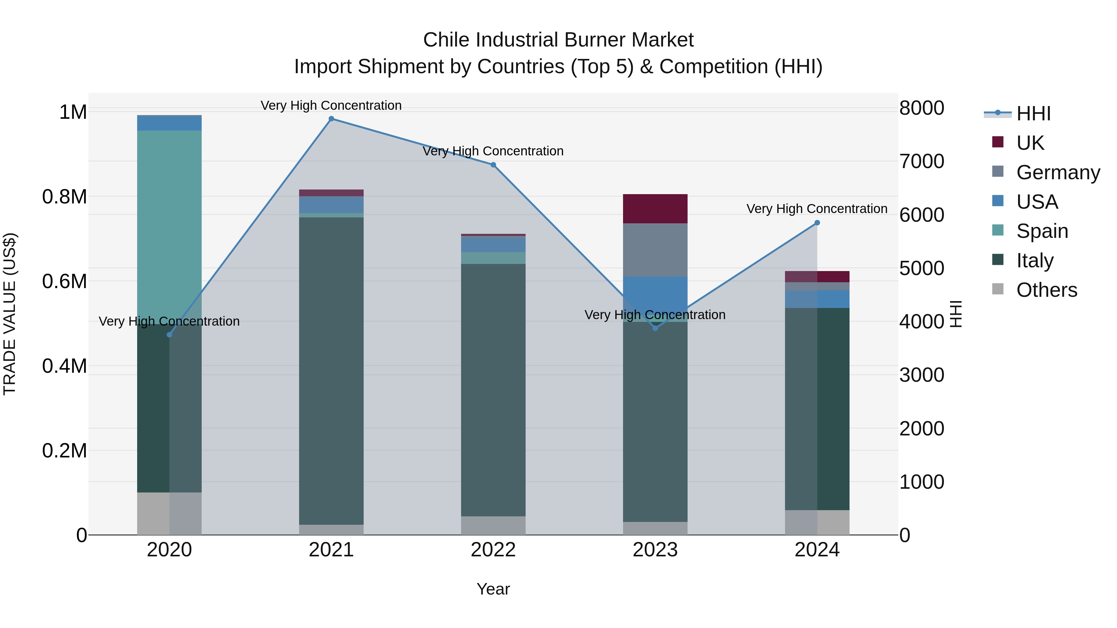 Chile Industrial Burner Market Top 5 Importing Countries and Market Competition (HHI) Analysis