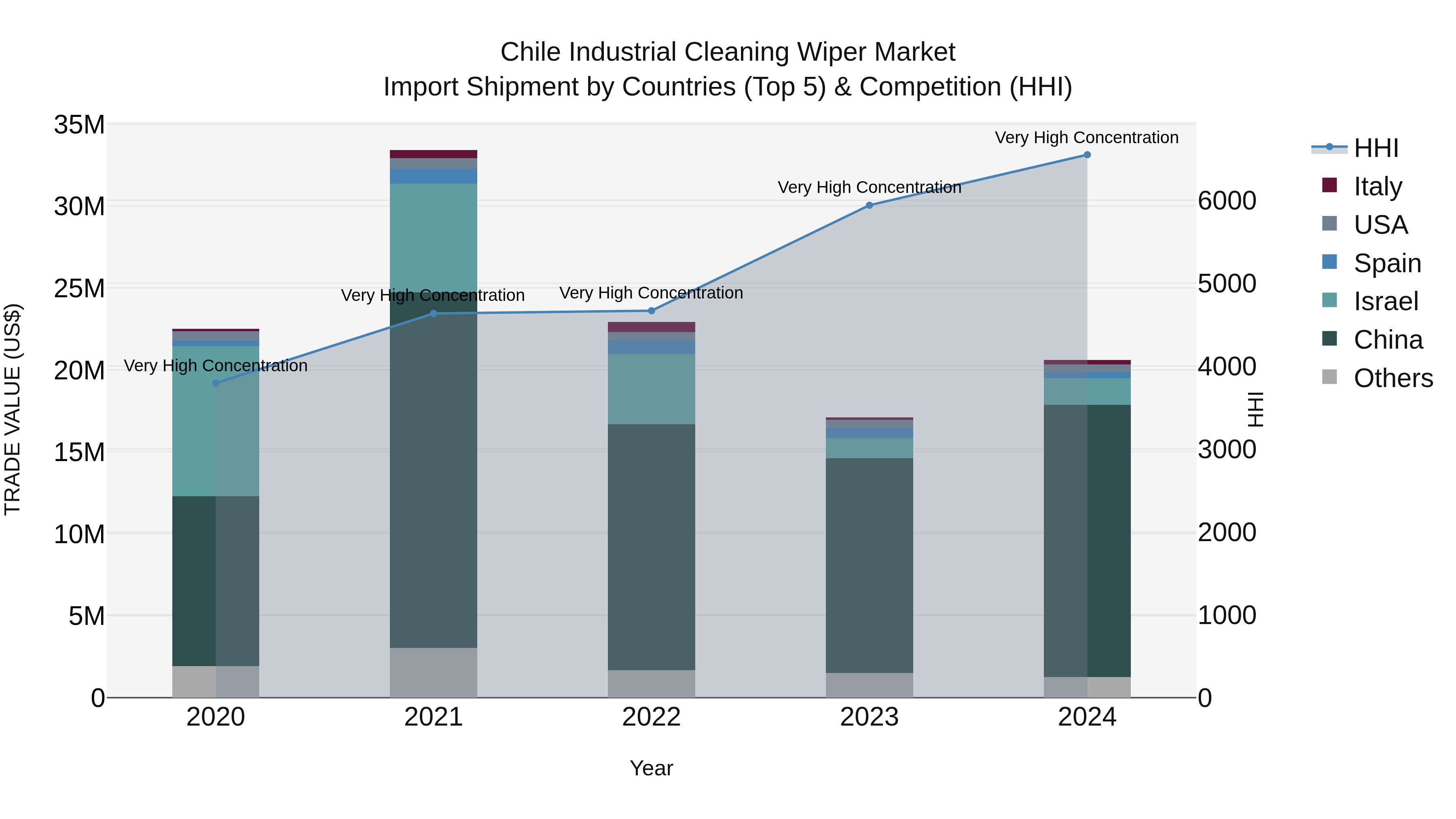 Chile Industrial Cleaning Wiper Market Top 5 Importing Countries and Market Competition (HHI) Analysis