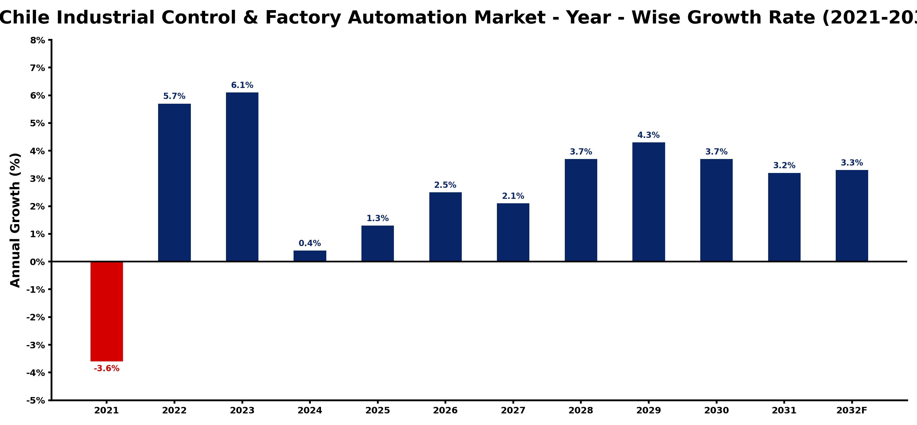 Chile Industrial Control & Factory Automation Market Year-wise Growth Rate and Key Drivers