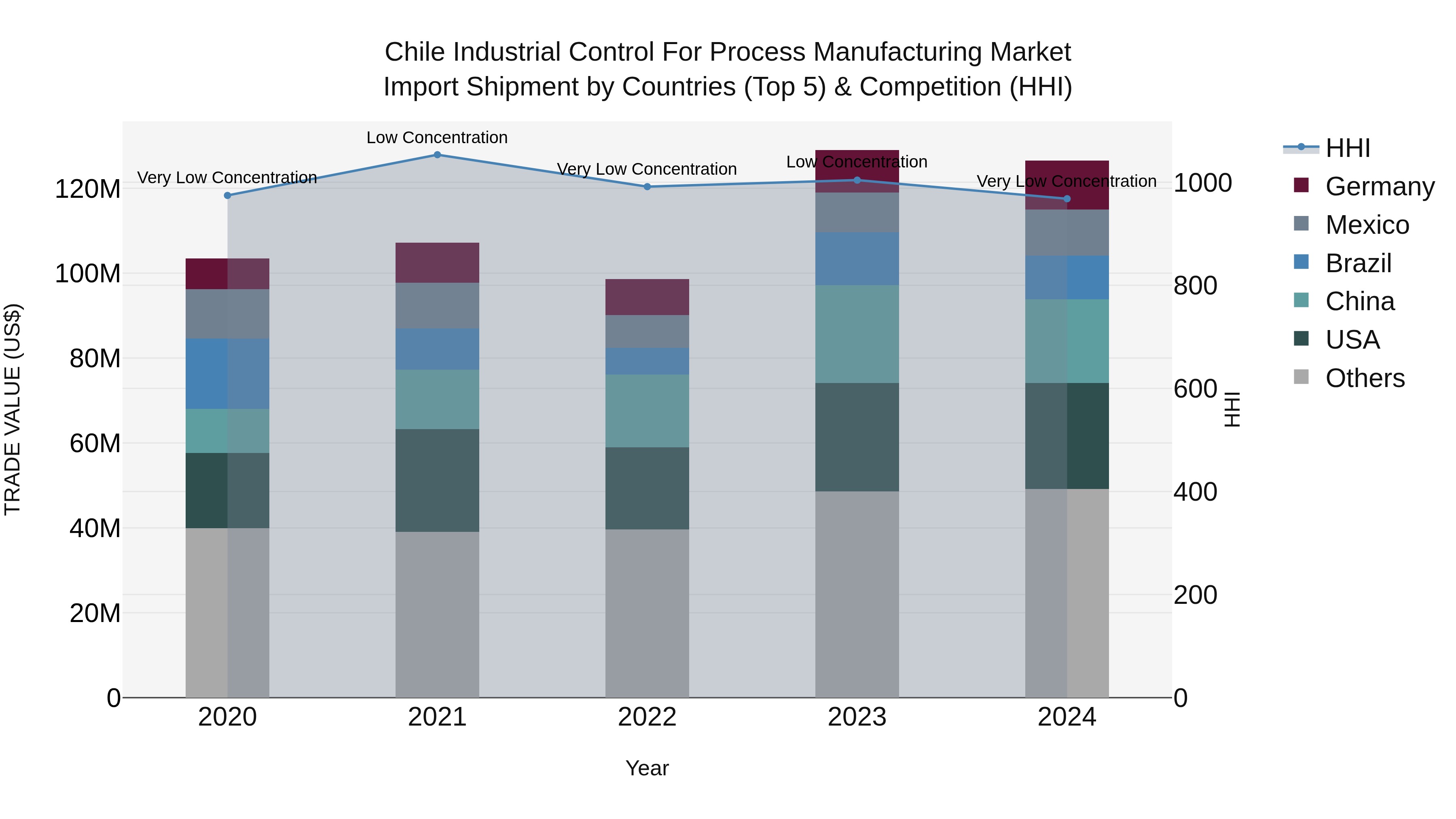 Chile Industrial Control for Process Manufacturing Market Top 5 Importing Countries and Market Competition (HHI) Analysis