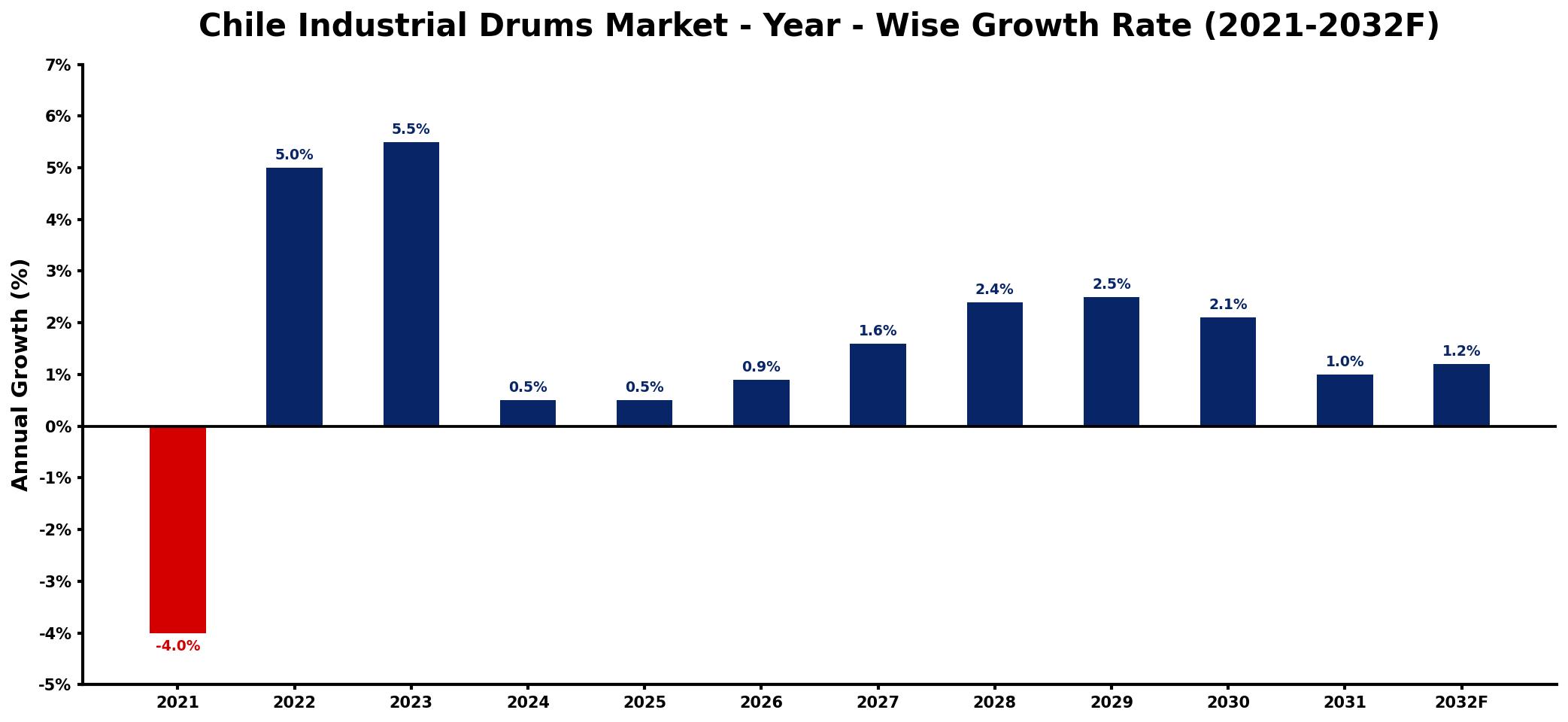 Chile Industrial Drums Market Year-wise Growth Rate and Key Drivers