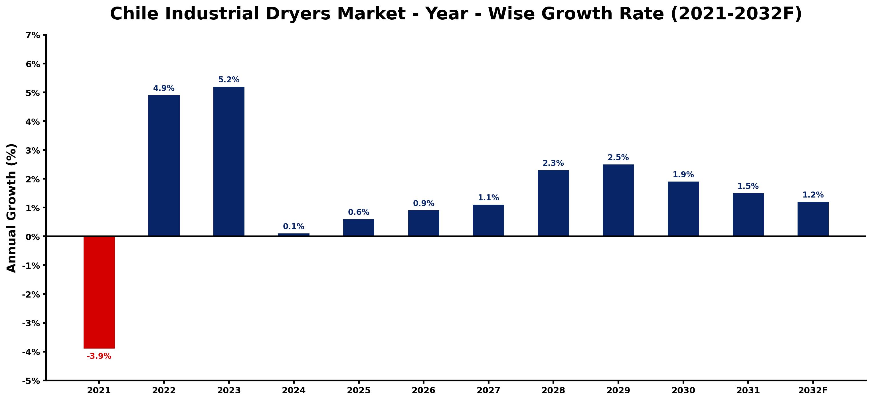 Chile Industrial Dryers Market Year-wise Growth Rate and Key Drivers
