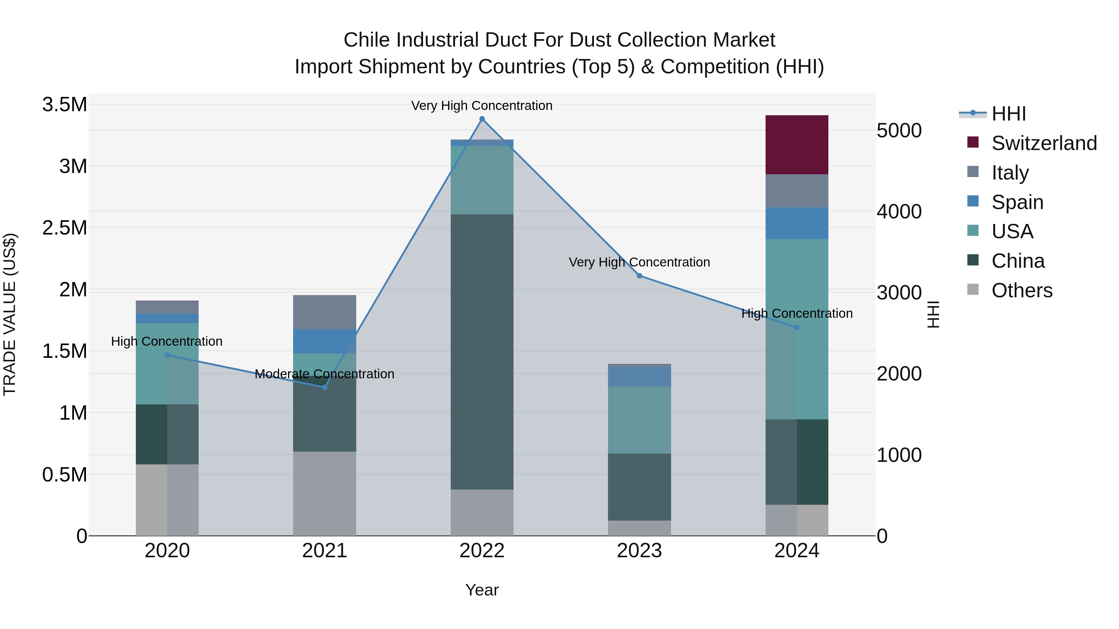 Chile Industrial Duct for Dust Collection Market Top 5 Importing Countries and Market Competition (HHI) Analysis