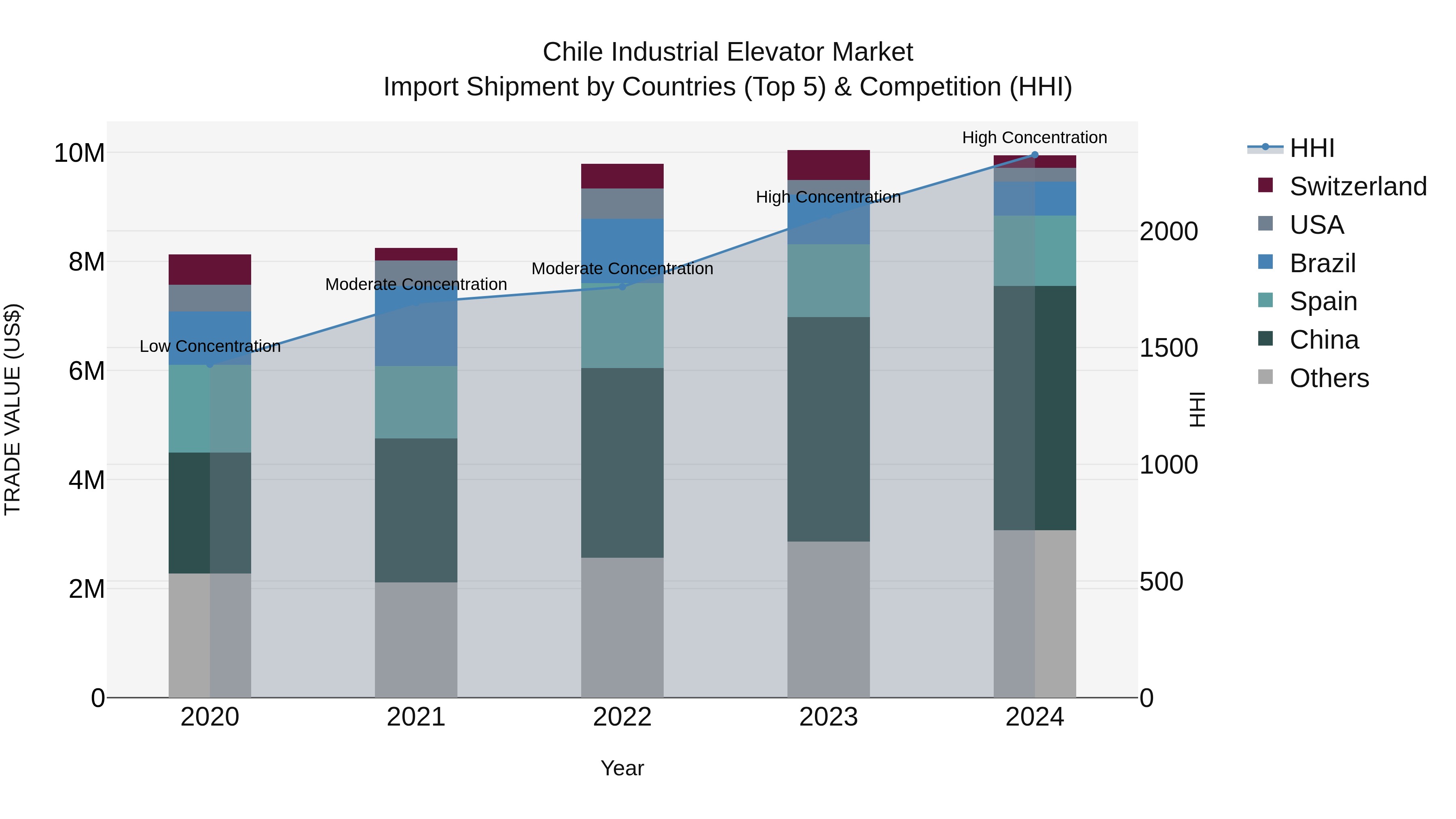 Chile Industrial Elevator Market Top 5 Importing Countries and Market Competition (HHI) Analysis