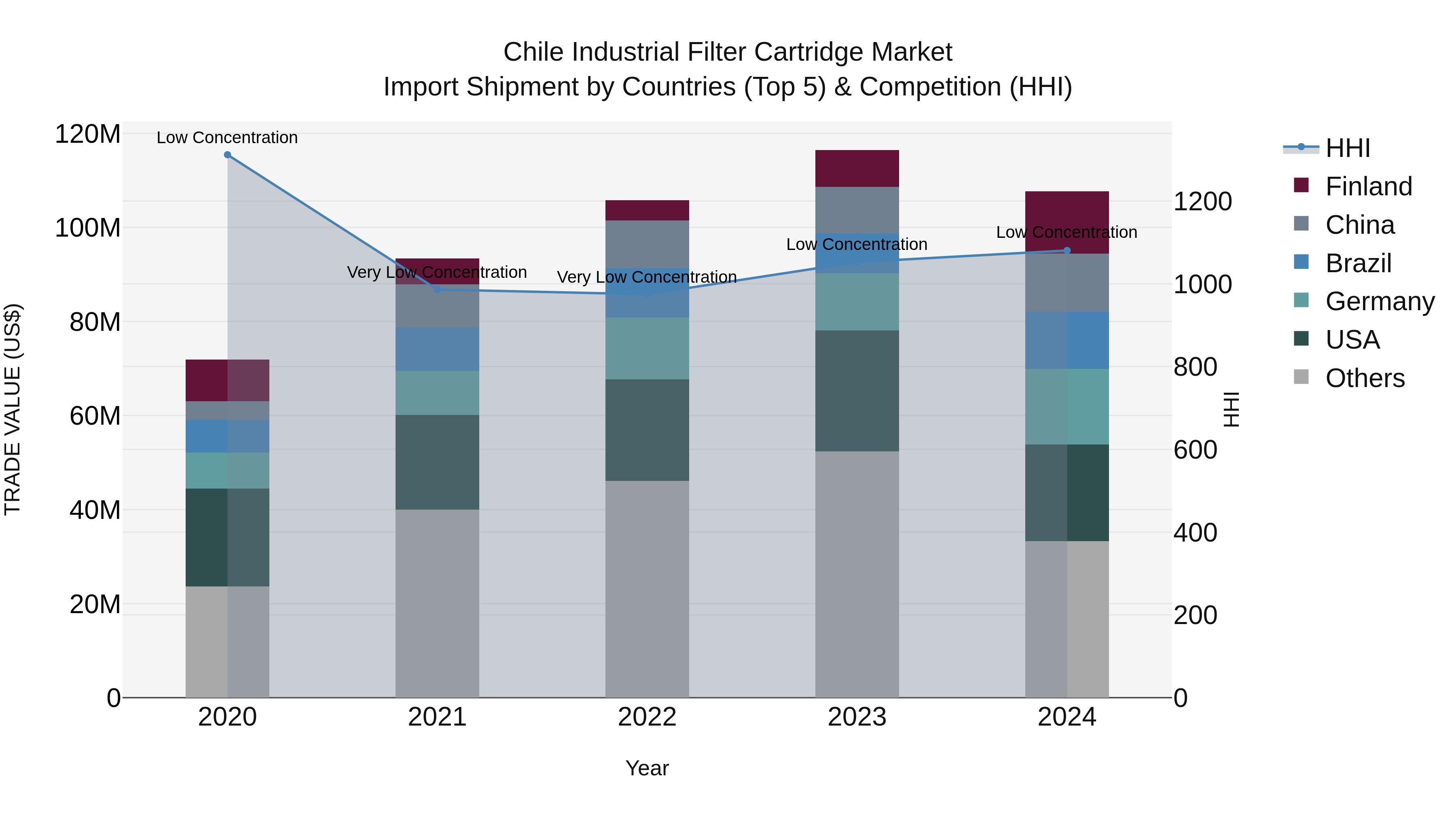 Chile Industrial Filter Cartridge Market Top 5 Importing Countries and Market Competition (HHI) Analysis
