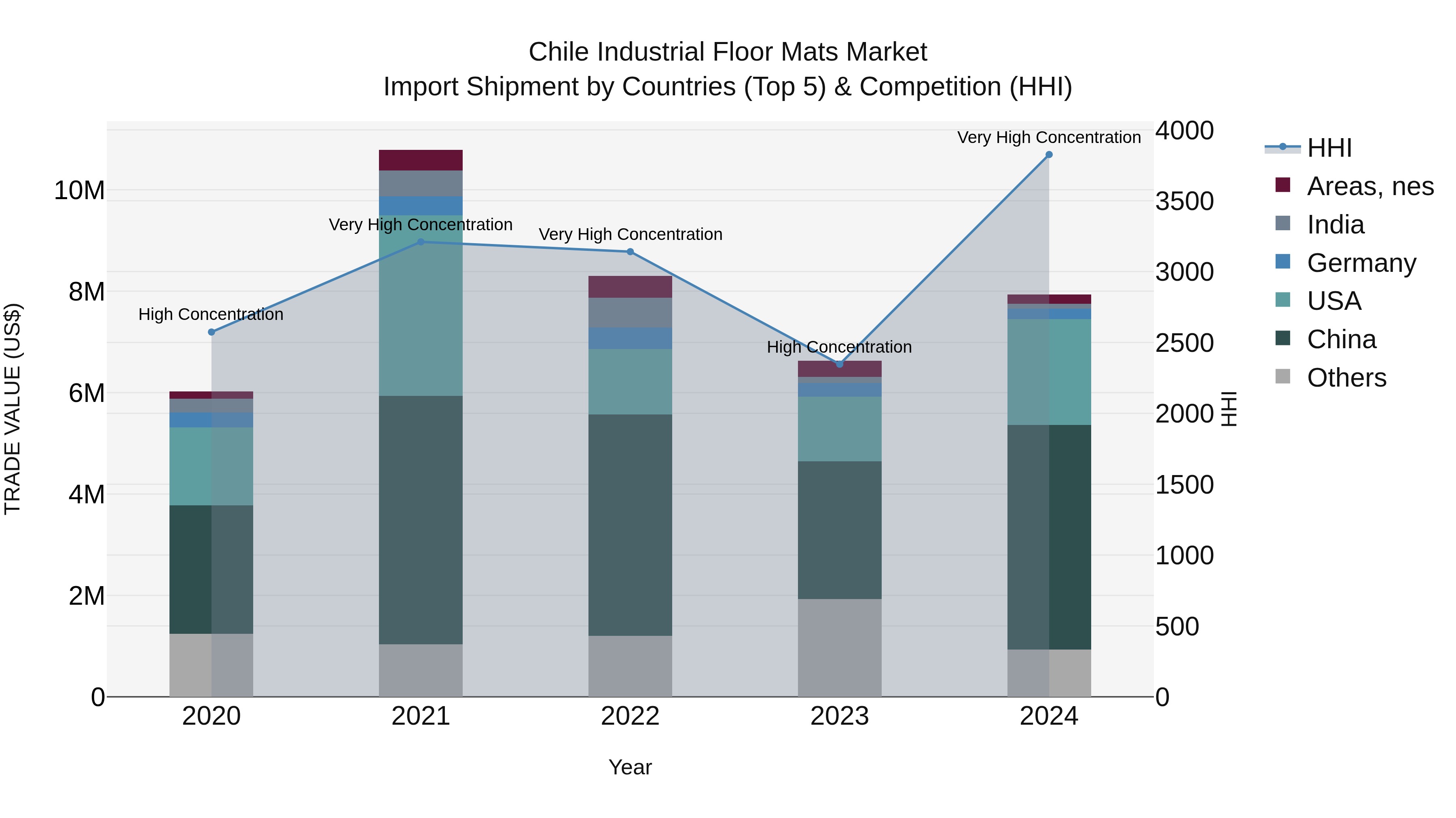 Chile Industrial Floor Mats Market Top 5 Importing Countries and Market Competition (HHI) Analysis