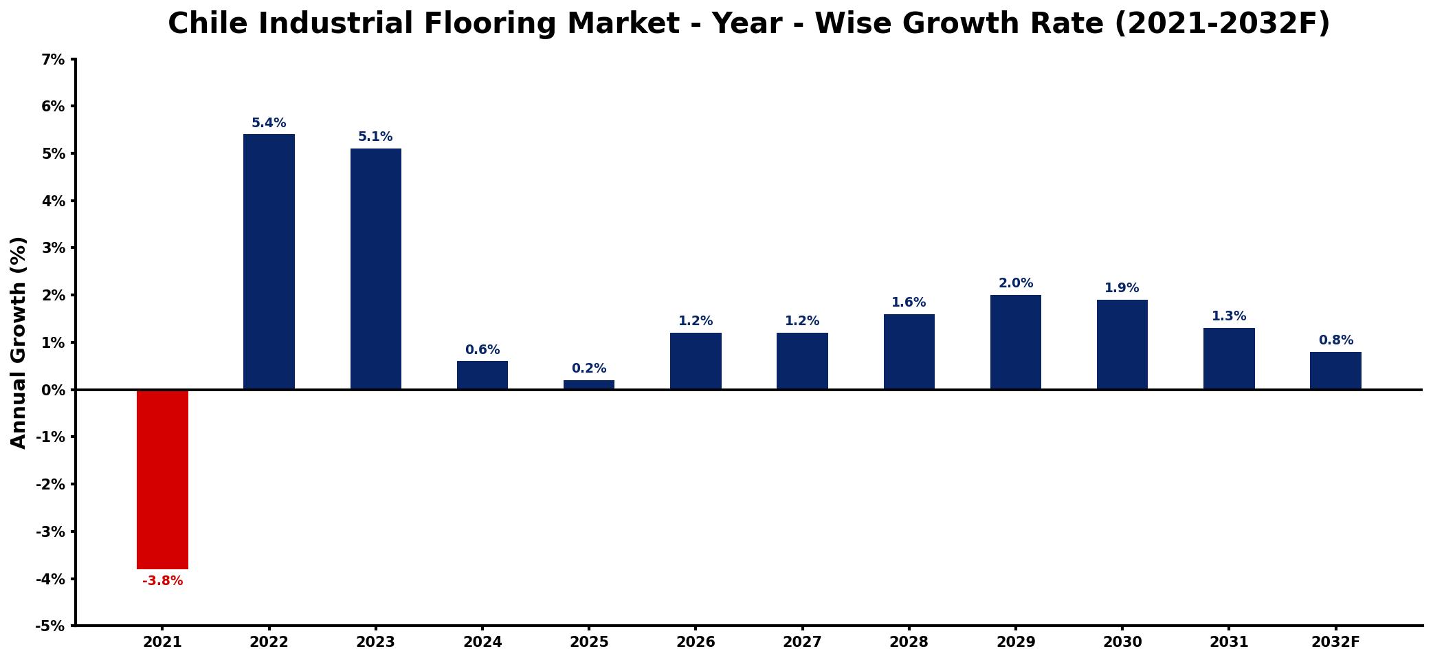 Chile Industrial Flooring Market Year-wise Growth Rate and Key Drivers