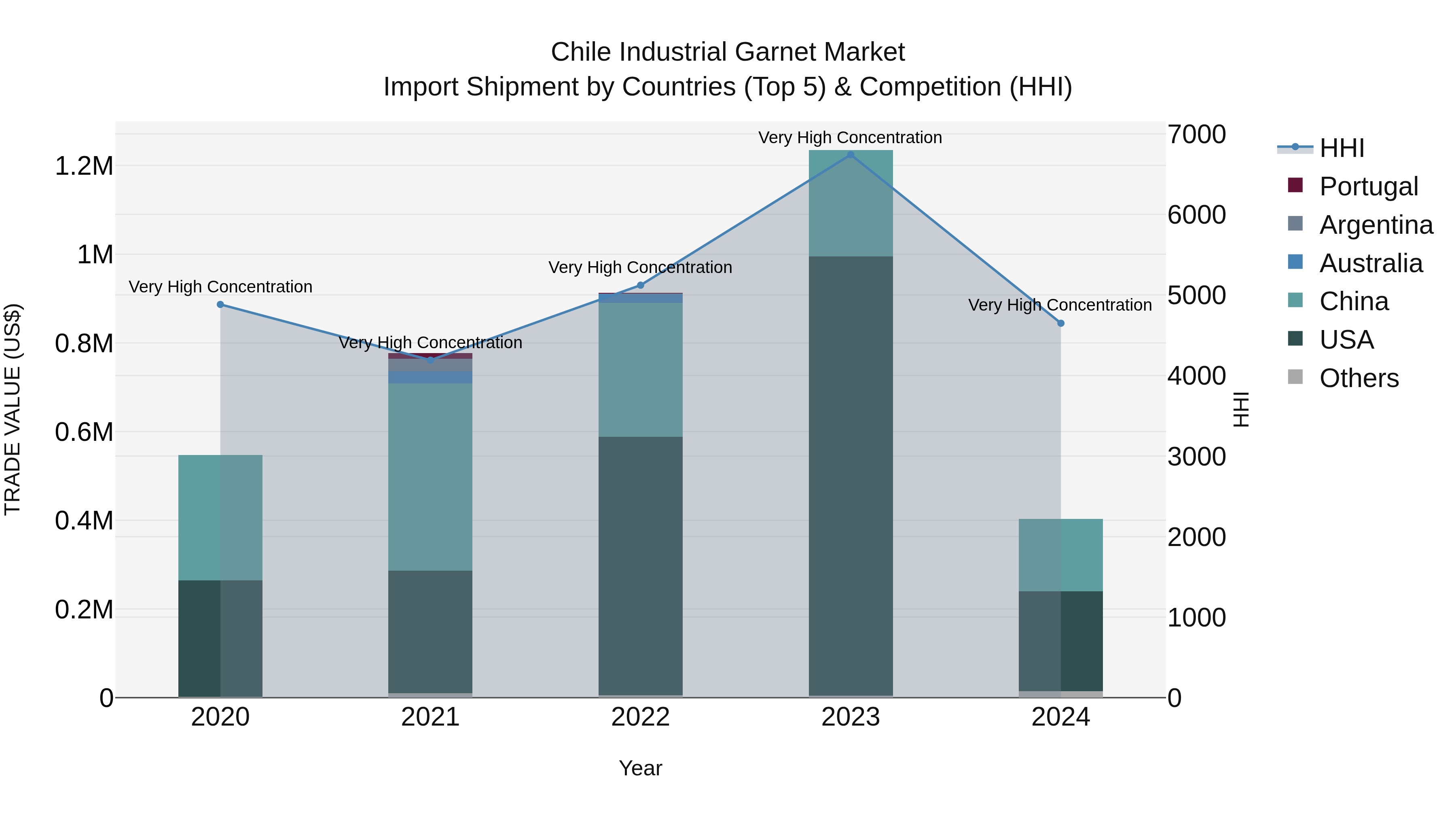 Chile Industrial Garnet Market Top 5 Importing Countries and Market Competition (HHI) Analysis