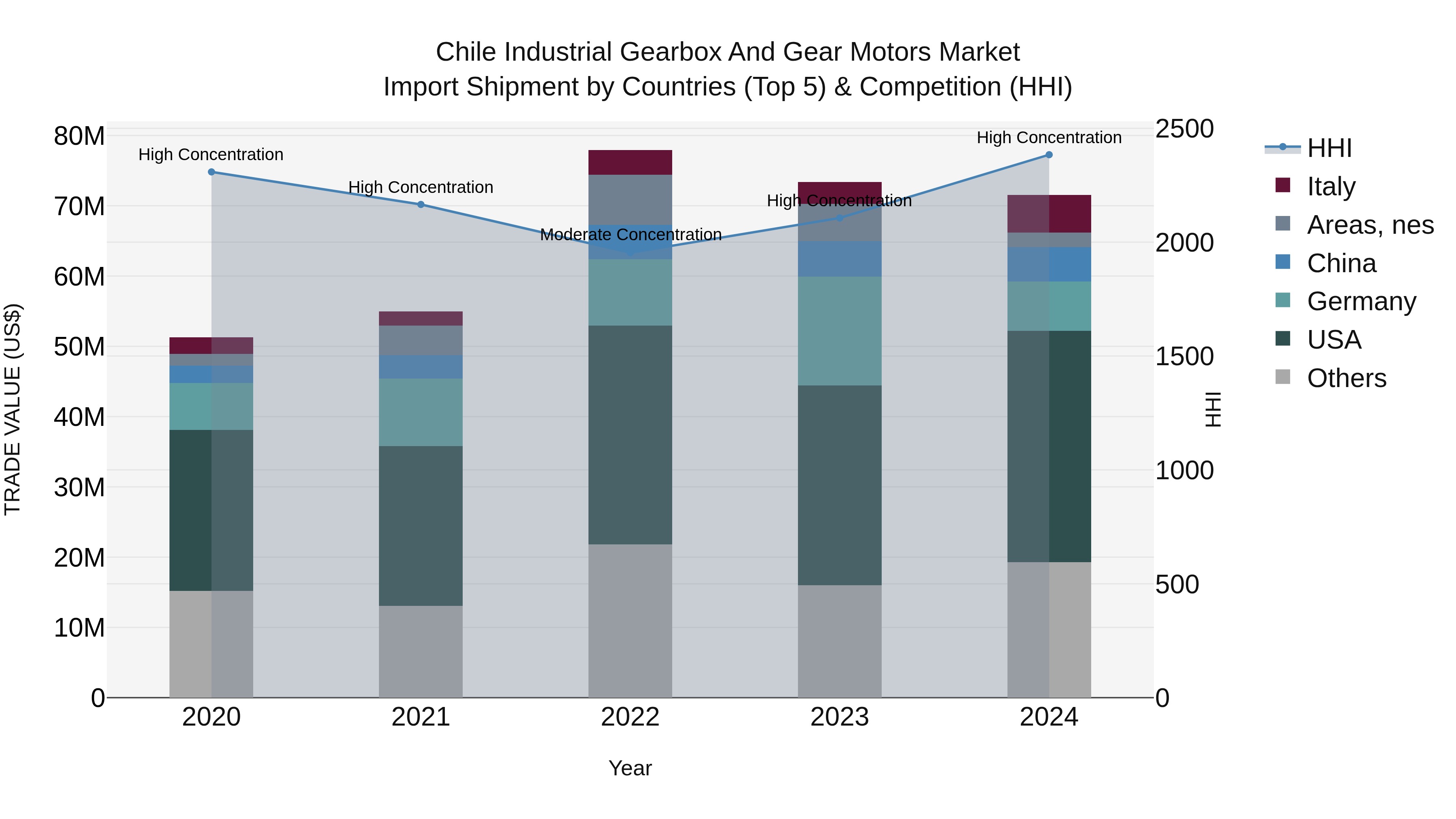 Chile Industrial Gearbox and Gear Motors Market Top 5 Importing Countries and Market Competition (HHI) Analysis