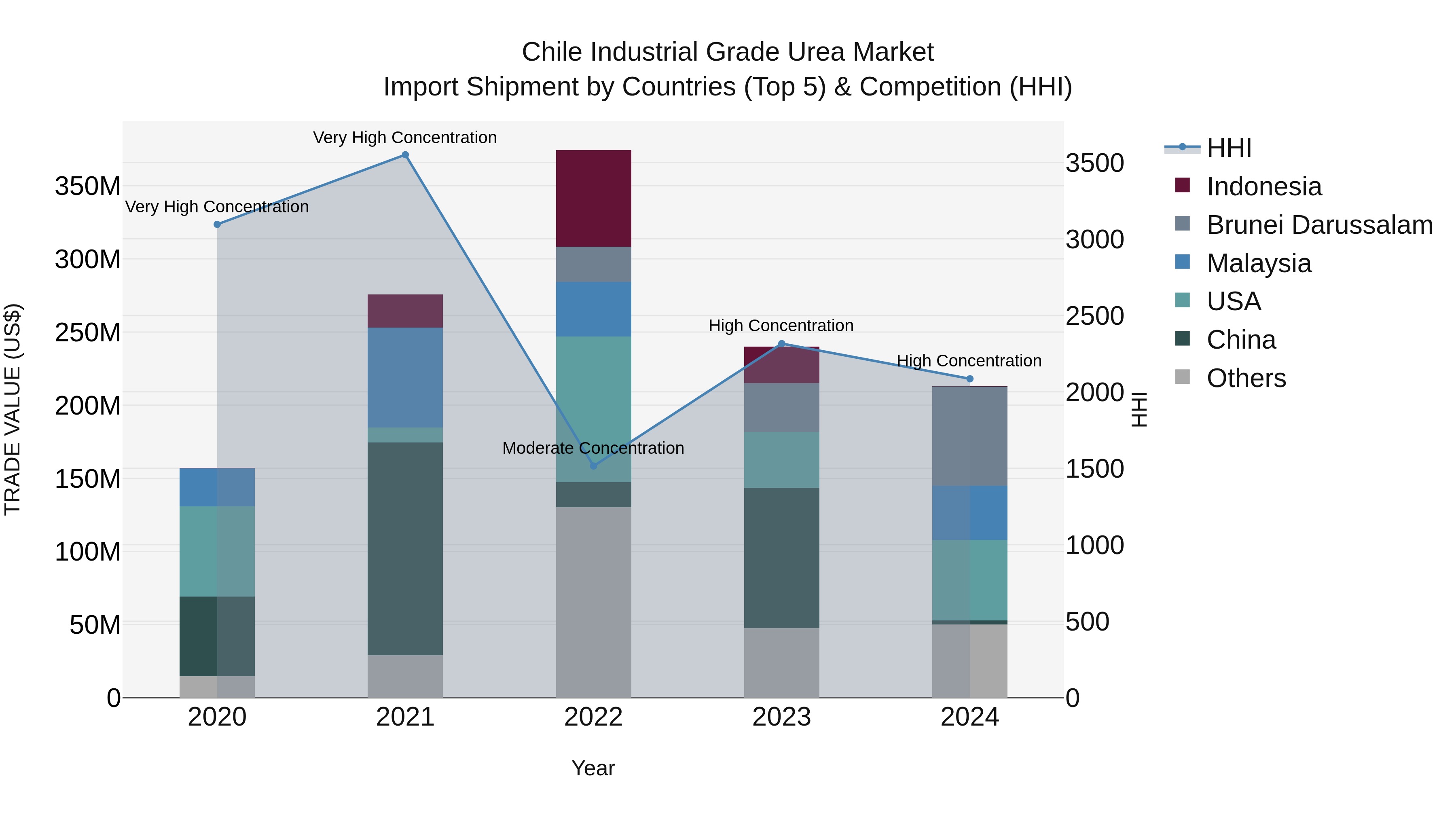 Chile Industrial Grade Urea Market Top 5 Importing Countries and Market Competition (HHI) Analysis