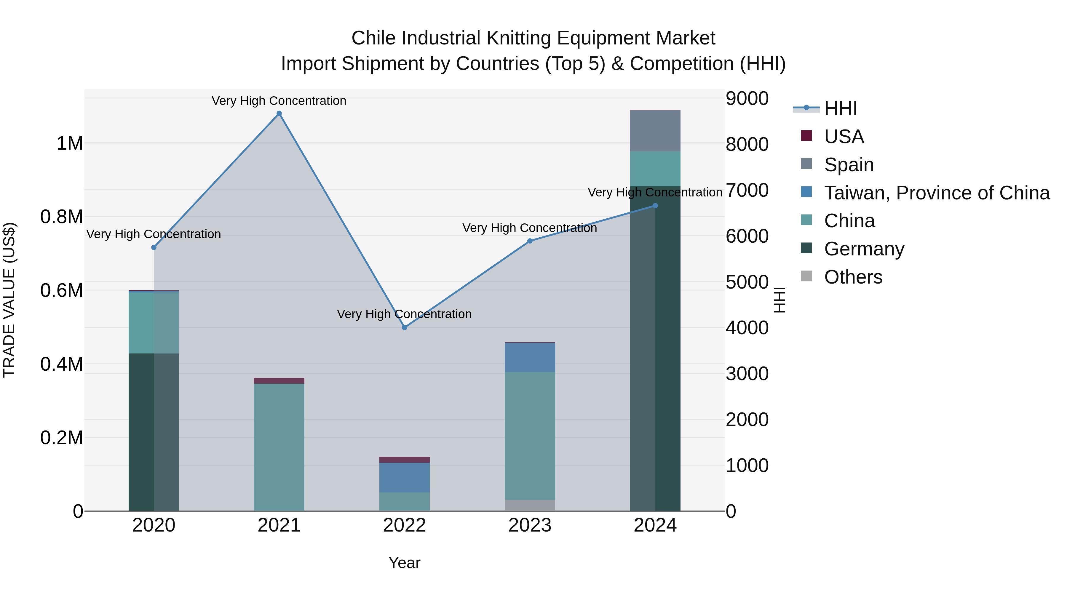 Chile Industrial Knitting Equipment Market Top 5 Importing Countries and Market Competition (HHI) Analysis