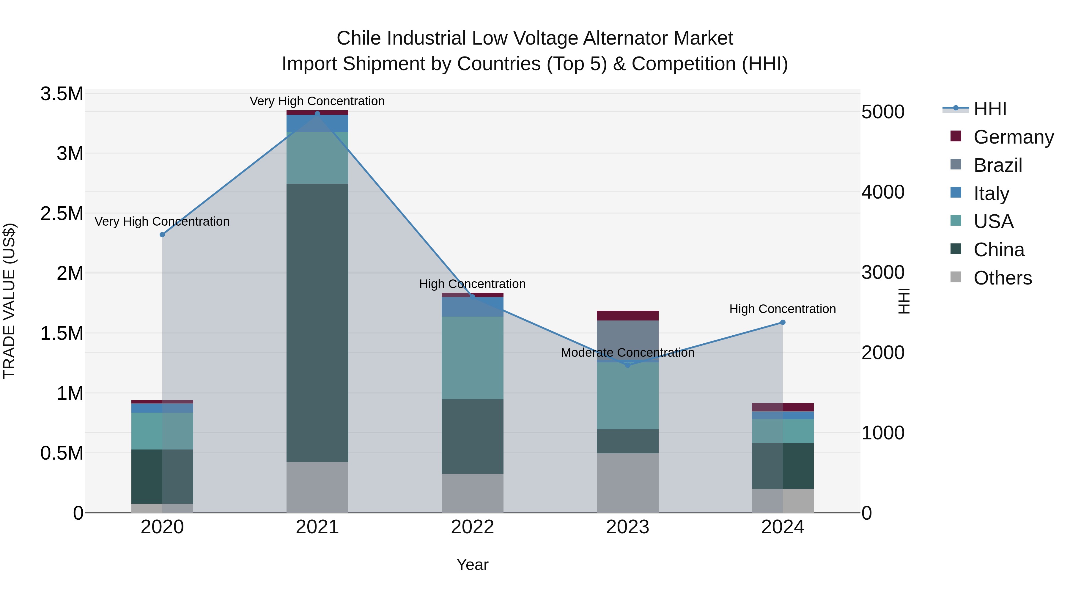 Chile Industrial Low Voltage Alternator Market Top 5 Importing Countries and Market Competition (HHI) Analysis