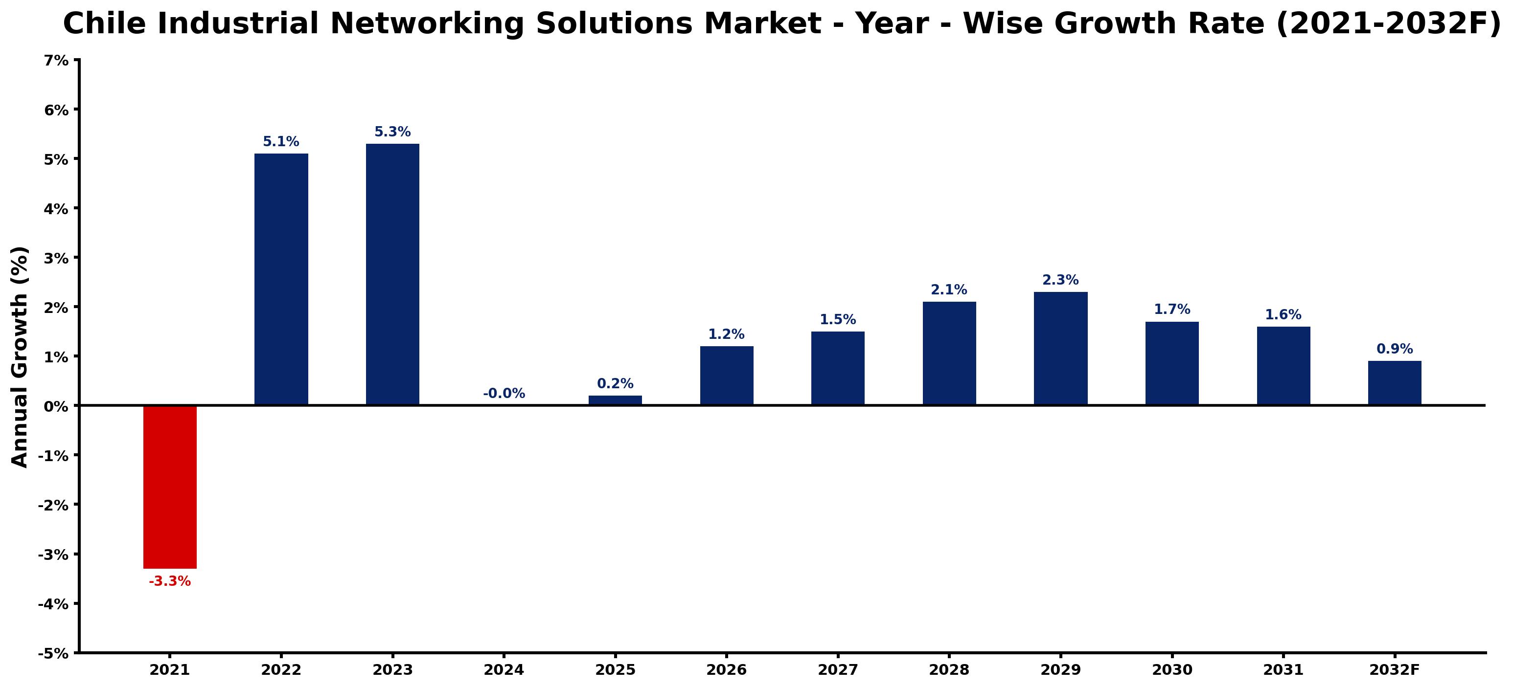 Chile Industrial Networking Solutions Market Year-wise Growth Rate and Key Drivers