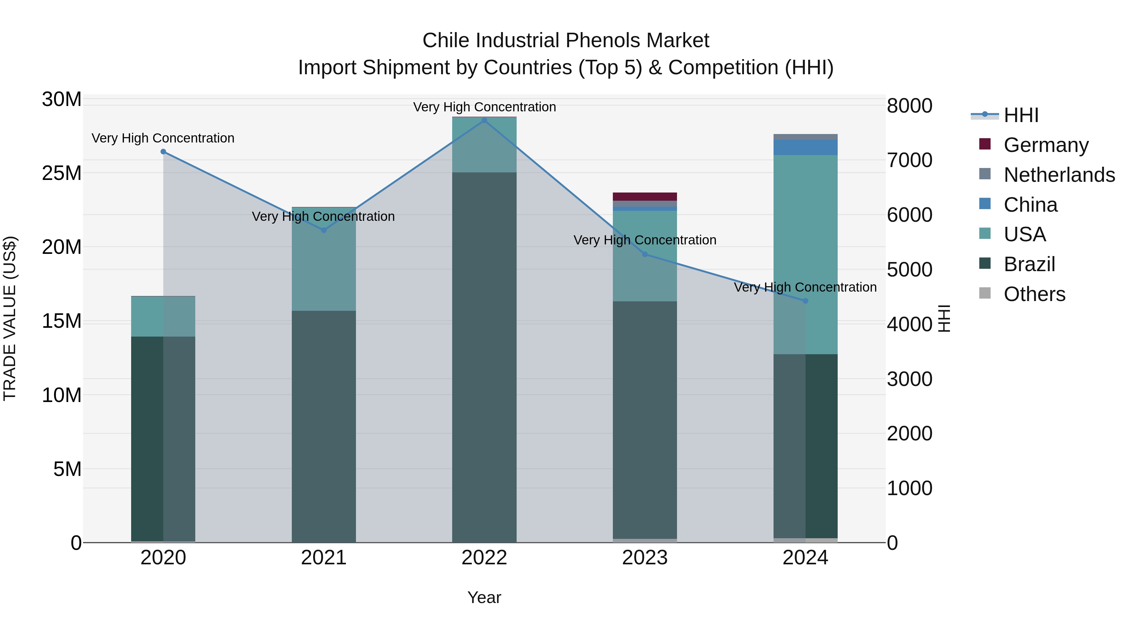 Chile Industrial Phenols Market Top 5 Importing Countries and Market Competition (HHI) Analysis