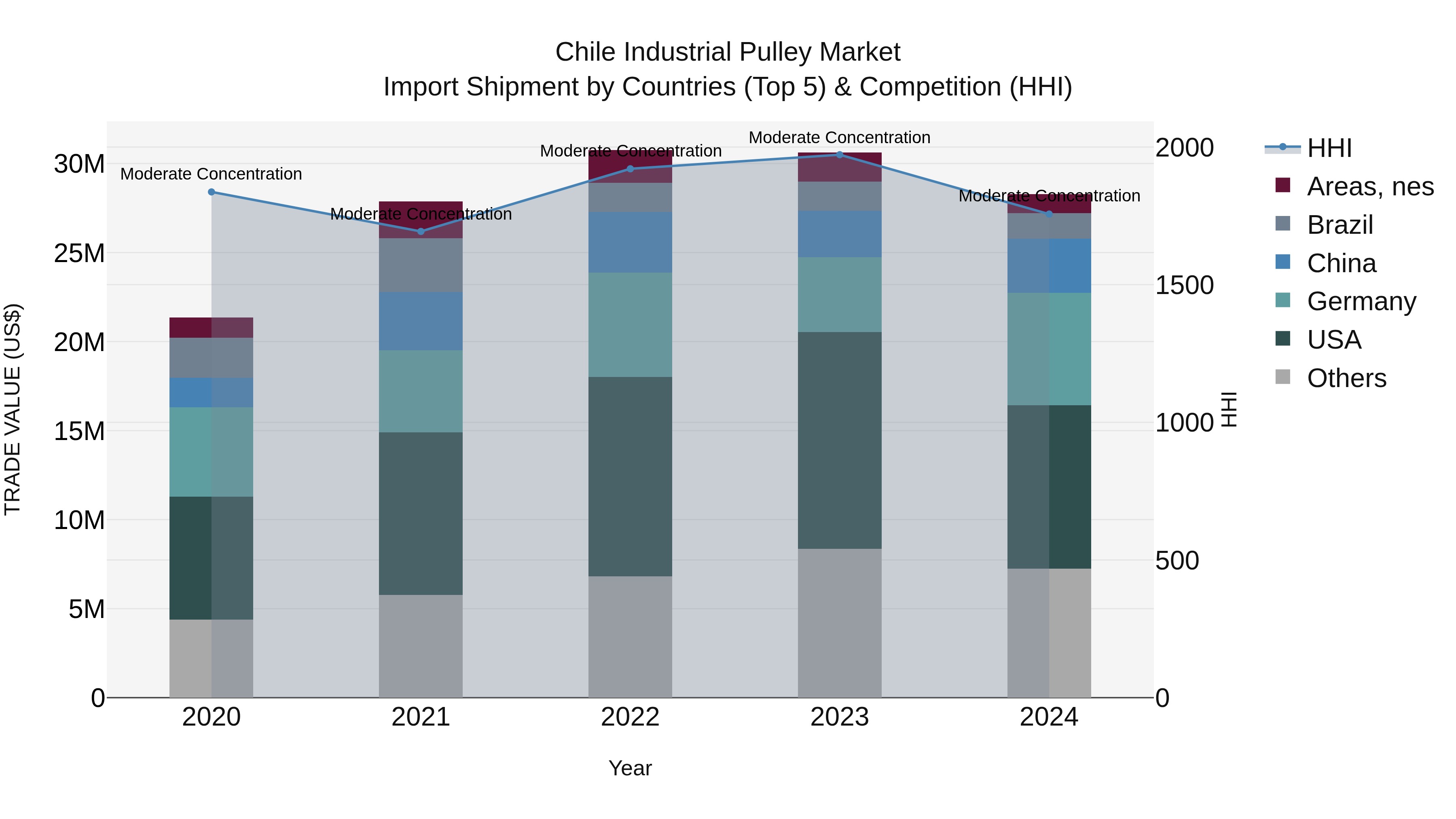 Chile Industrial Pulley Market Top 5 Importing Countries and Market Competition (HHI) Analysis