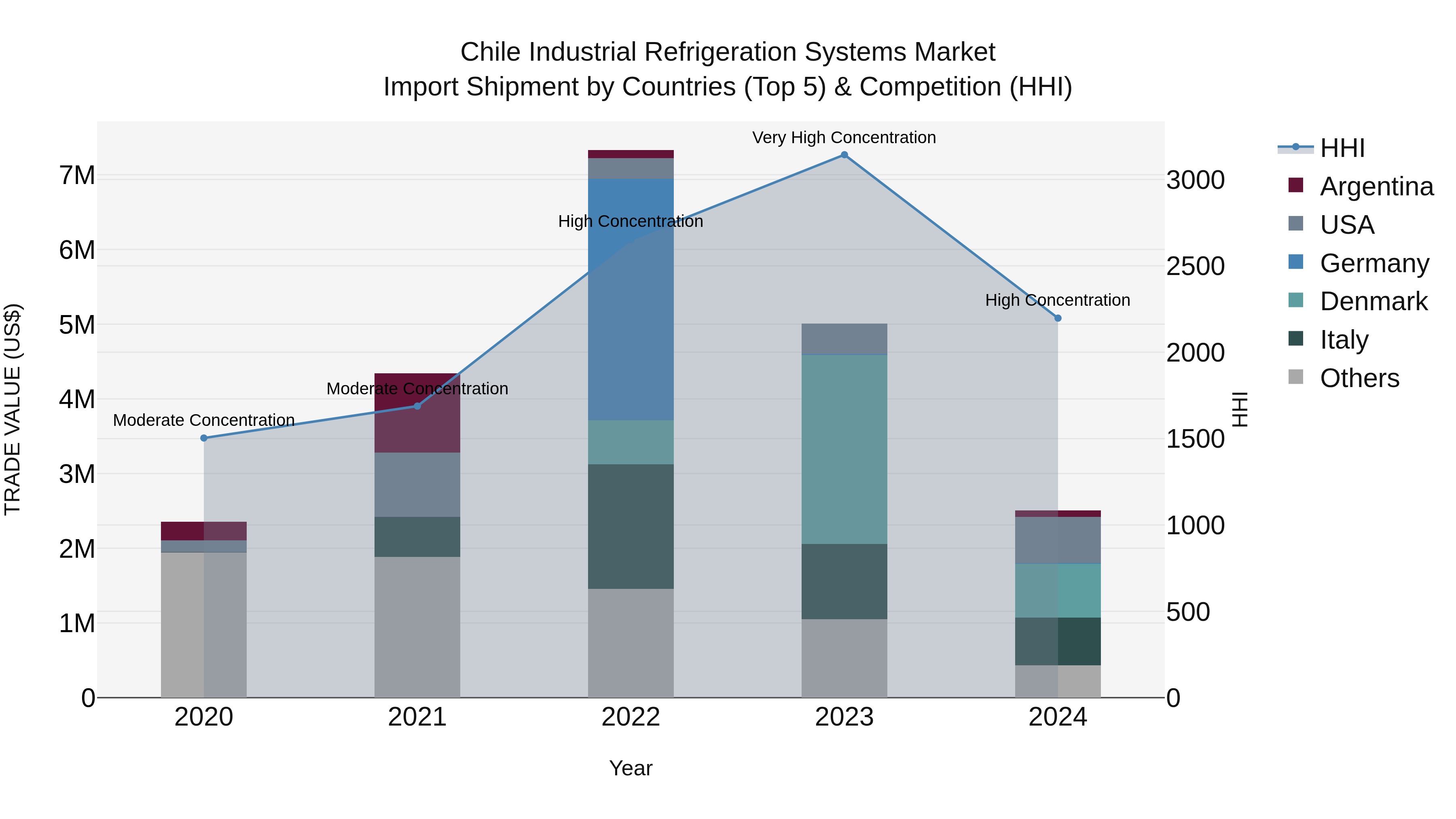 Chile Industrial Refrigeration Systems Market Top 5 Importing Countries and Market Competition (HHI) Analysis