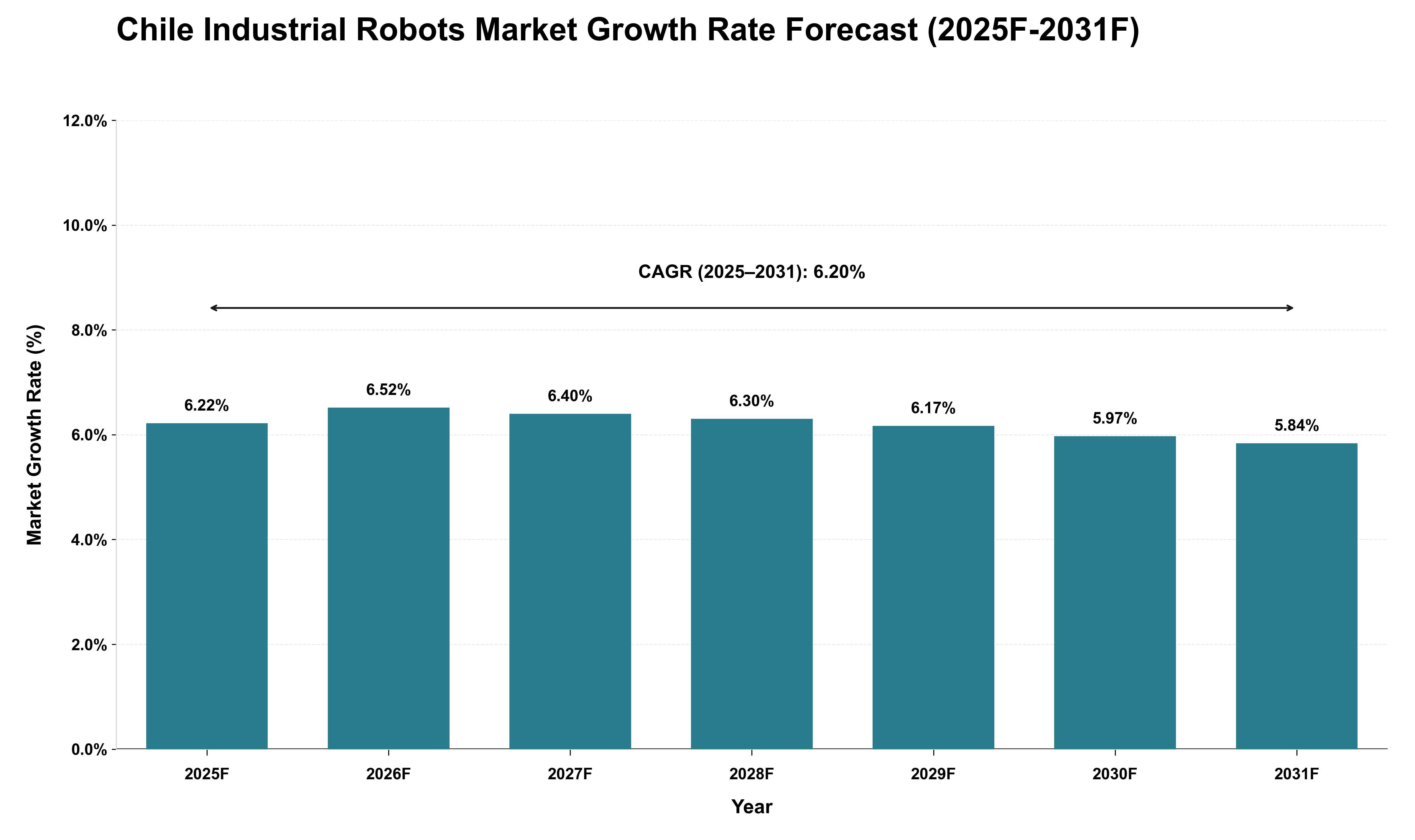 Chile Industrial Robots Market Growth Rate Analysis (2025 - 2031)