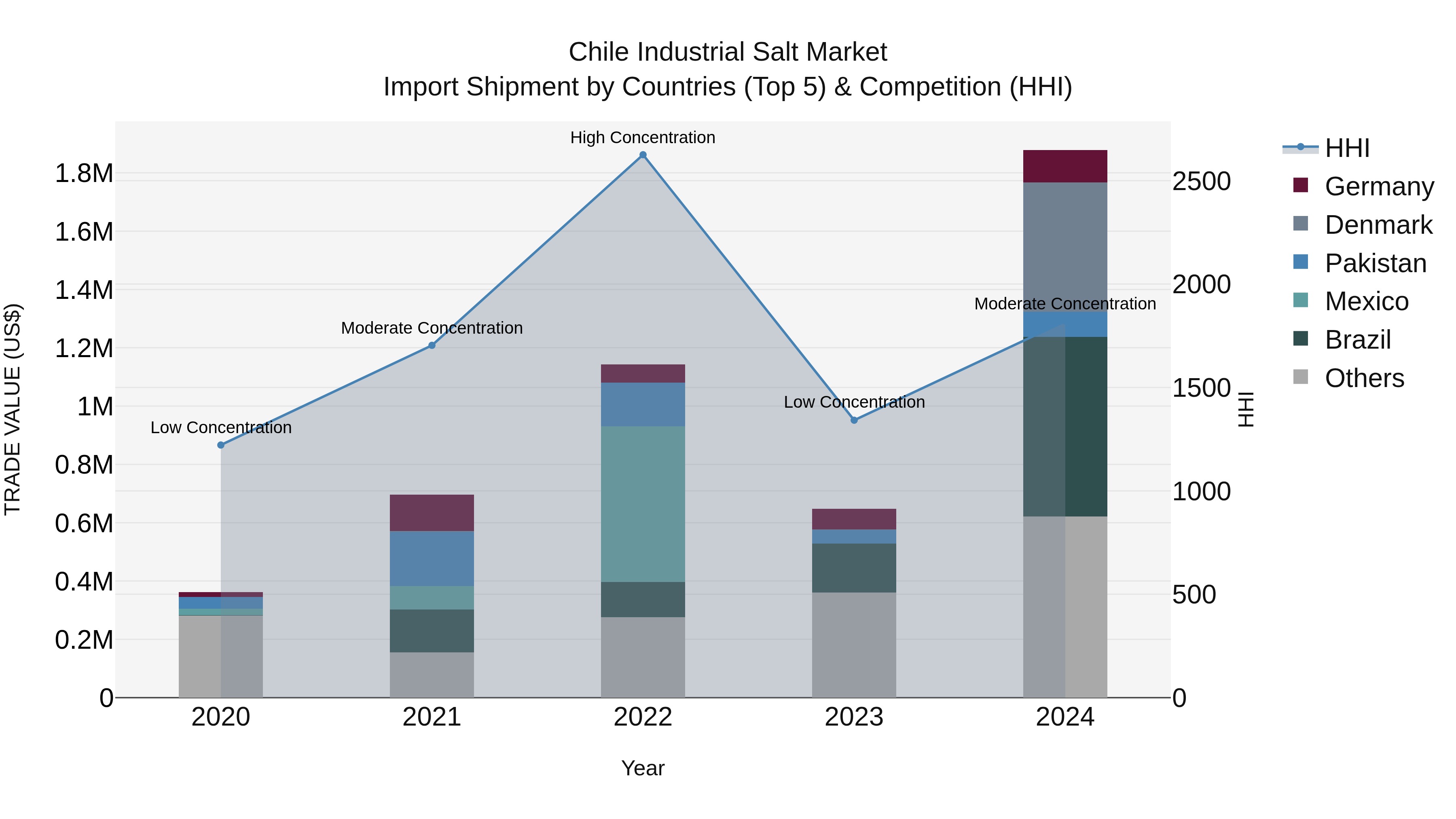 Chile Industrial Salt Market Top 5 Importing Countries and Market Competition (HHI) Analysis