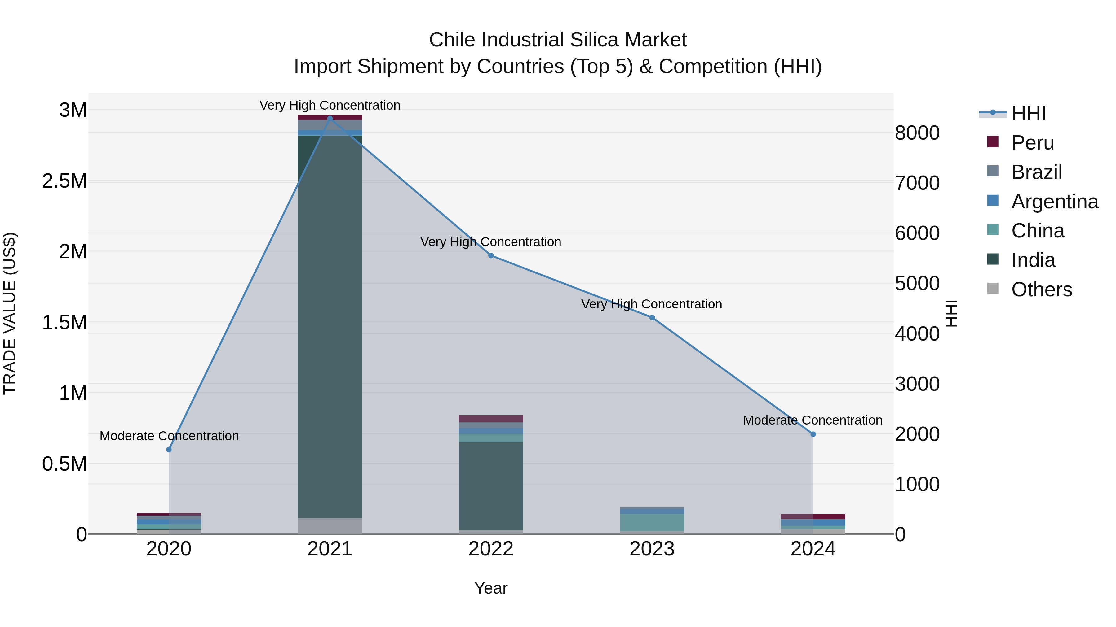 Chile Industrial Silica Market Top 5 Importing Countries and Market Competition (HHI) Analysis