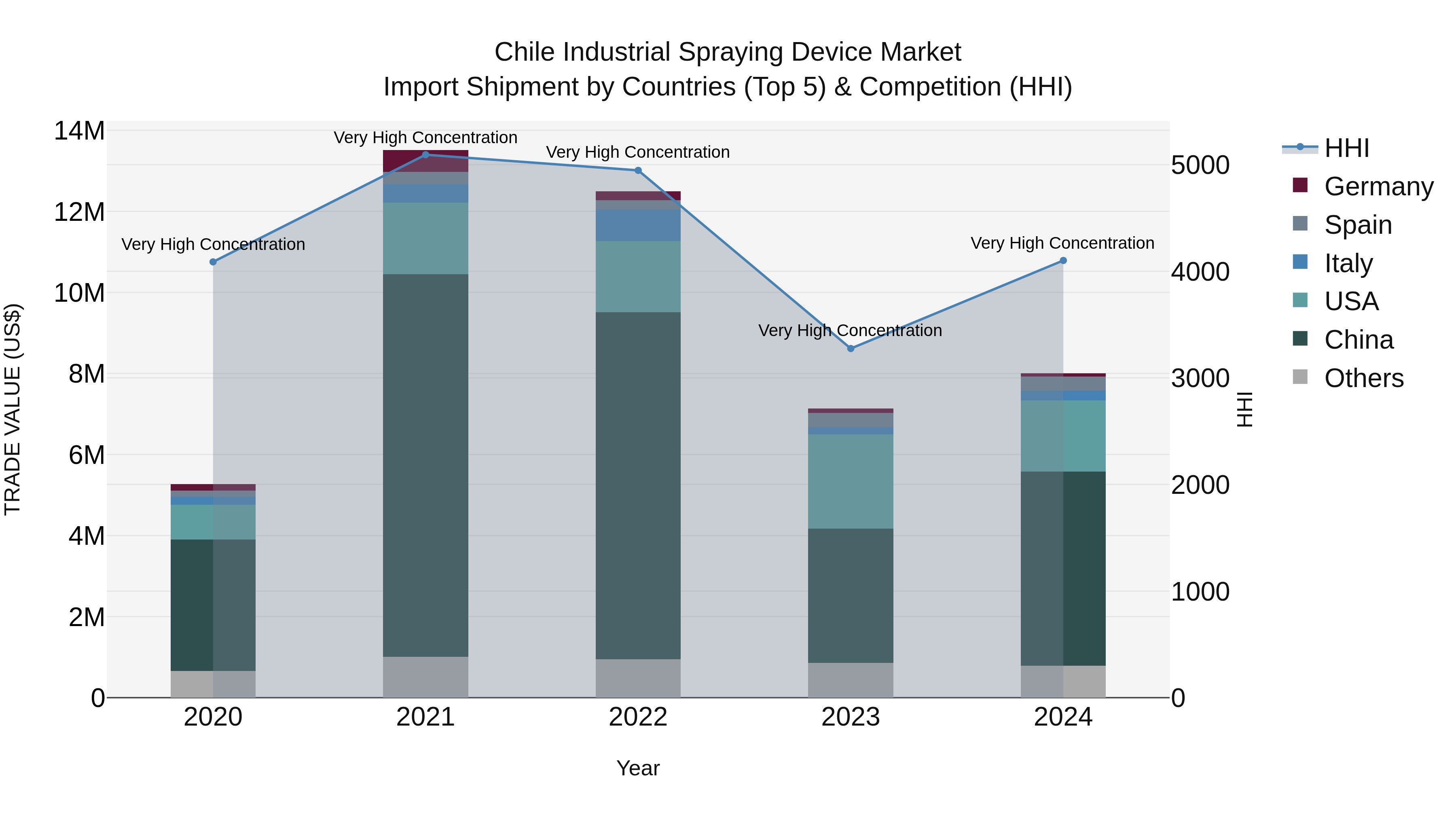 Chile Industrial Spraying Device Market Top 5 Importing Countries and Market Competition (HHI) Analysis