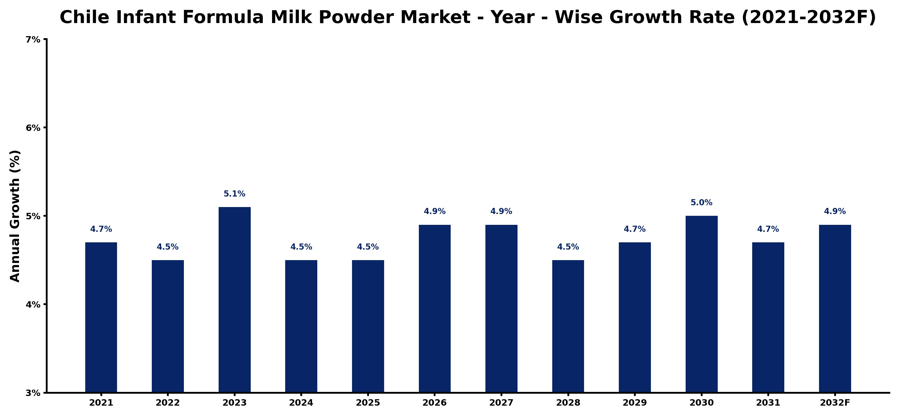 Chile Infant Formula Milk Powder Market Year-wise Growth Rate and Key Drivers
