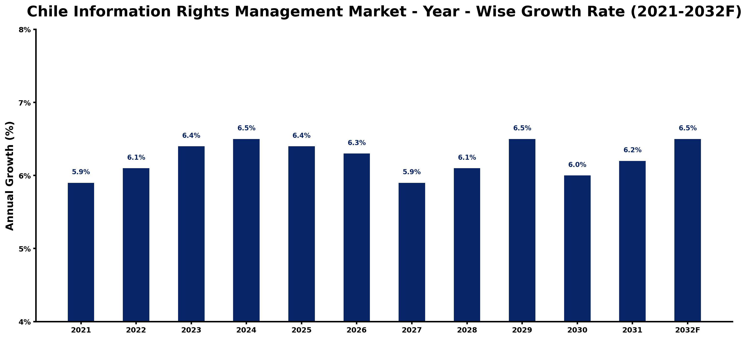 Chile Information Rights Management Market Year-wise Growth Rate and Key Drivers