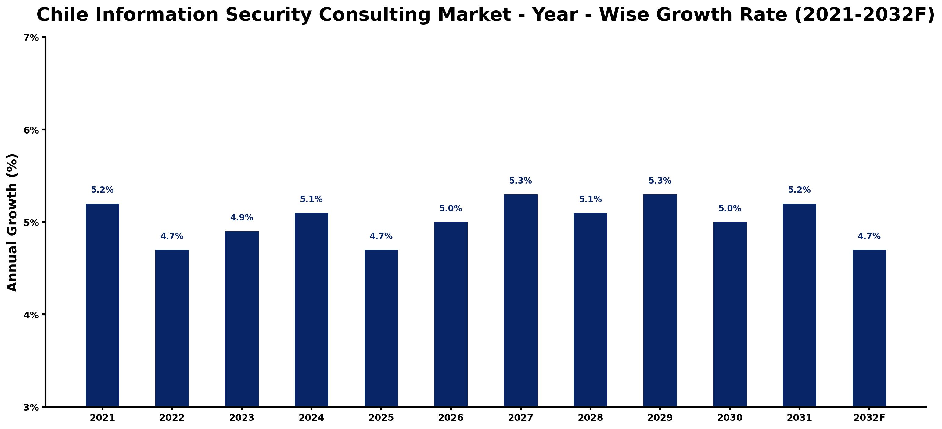 Chile Information Security Consulting Market Year-wise Growth Rate and Key Drivers