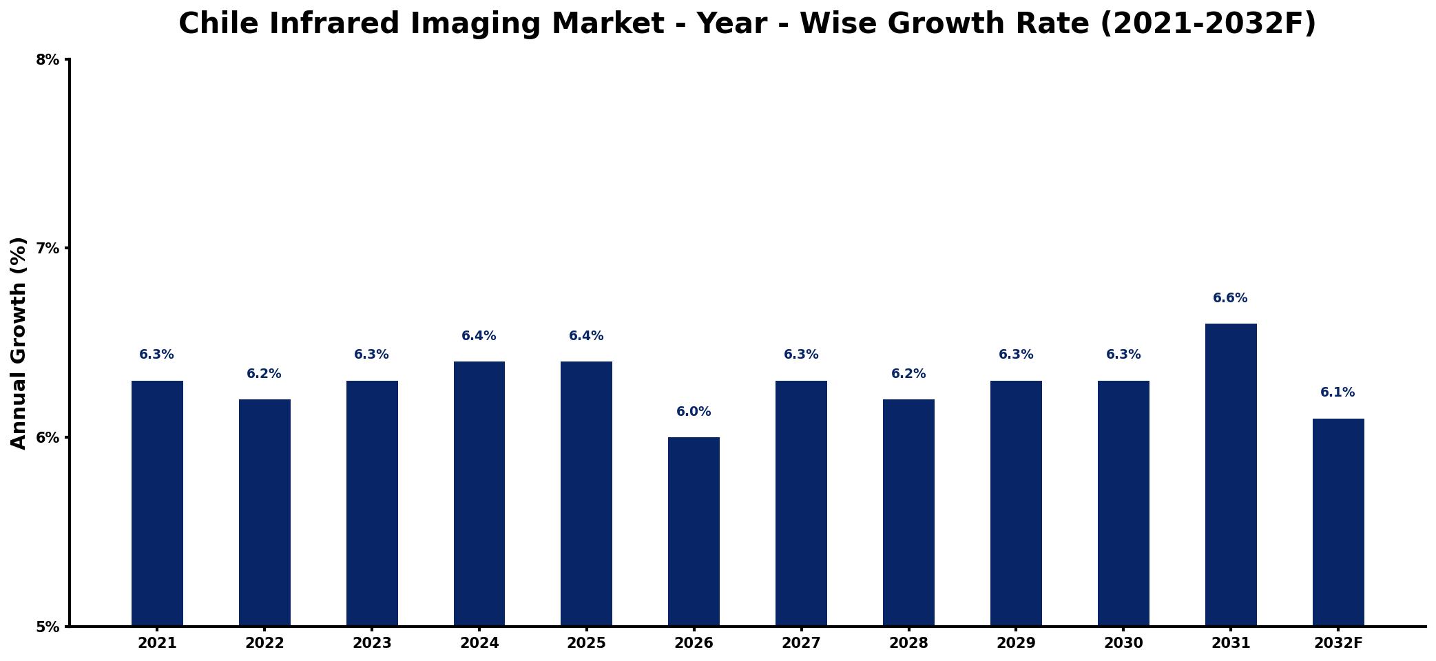 Chile Infrared Imaging Market Year-wise Growth Rate and Key Drivers