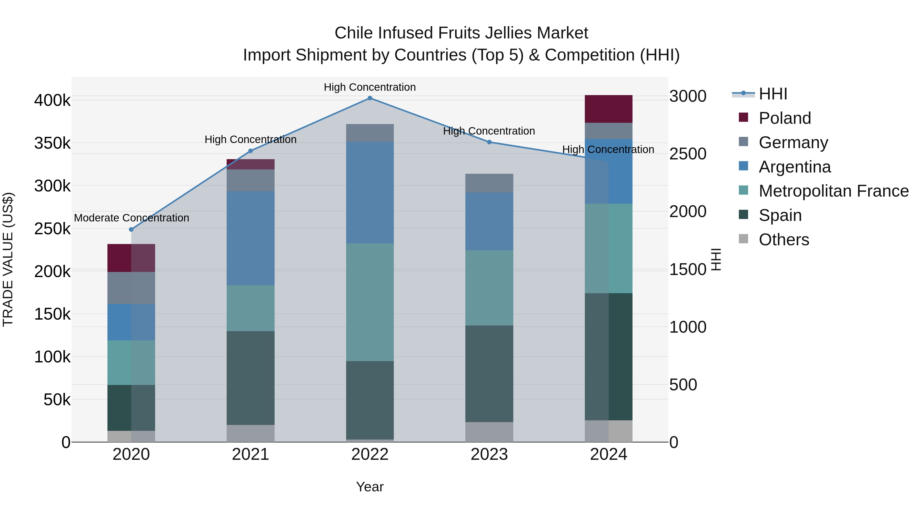 Chile Infused Fruits Jellies Market Top 5 Importing Countries and Market Competition (HHI) Analysis