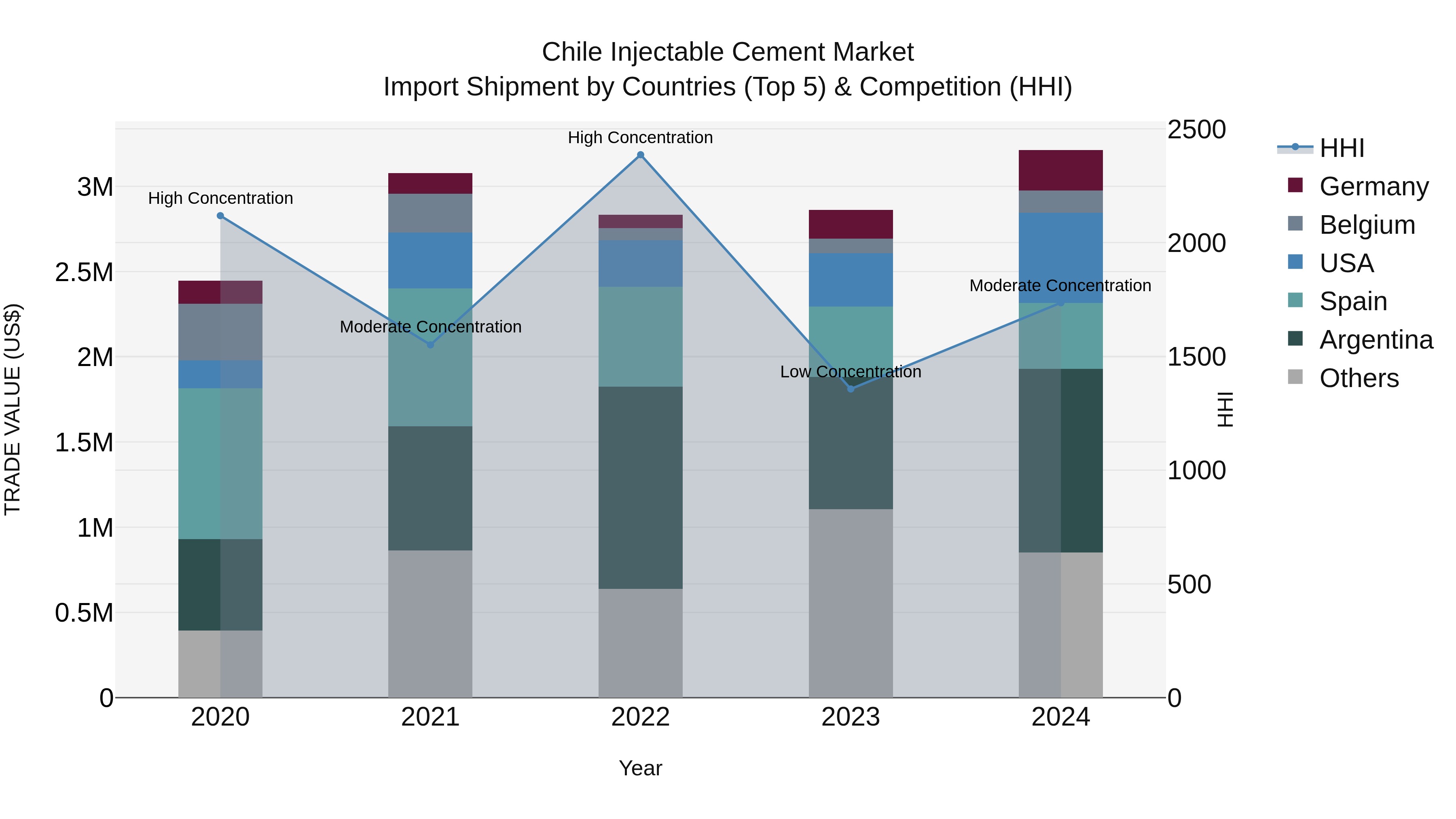 Chile Injectable Cement Market Top 5 Importing Countries and Market Competition (HHI) Analysis