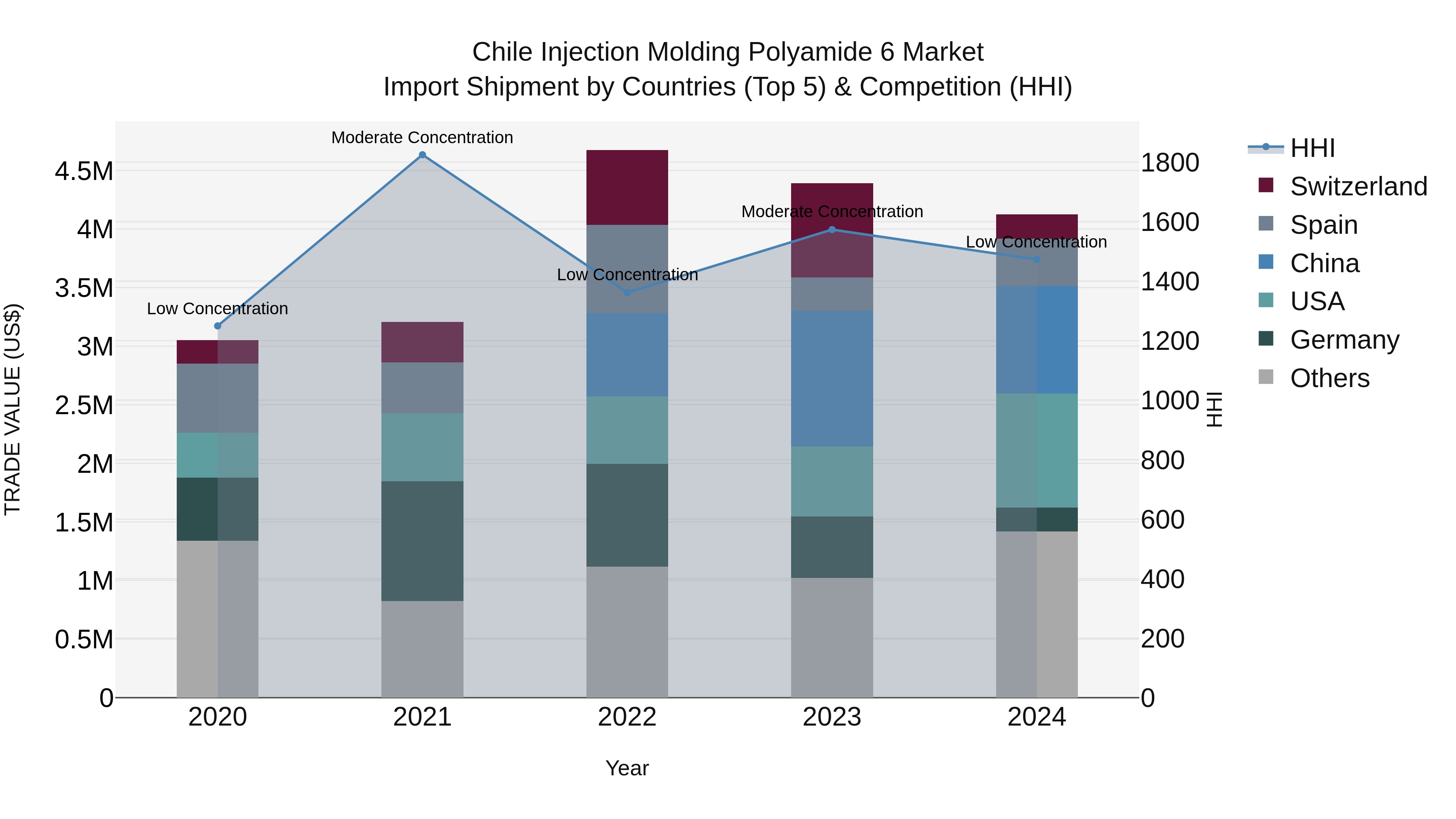 Chile Injection Molding Polyamide 6 Market Top 5 Importing Countries and Market Competition (HHI) Analysis