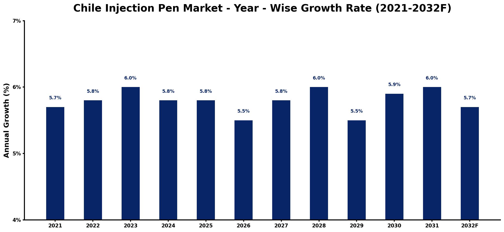 Chile Injection Pen Market Year-wise Growth Rate and Key Drivers