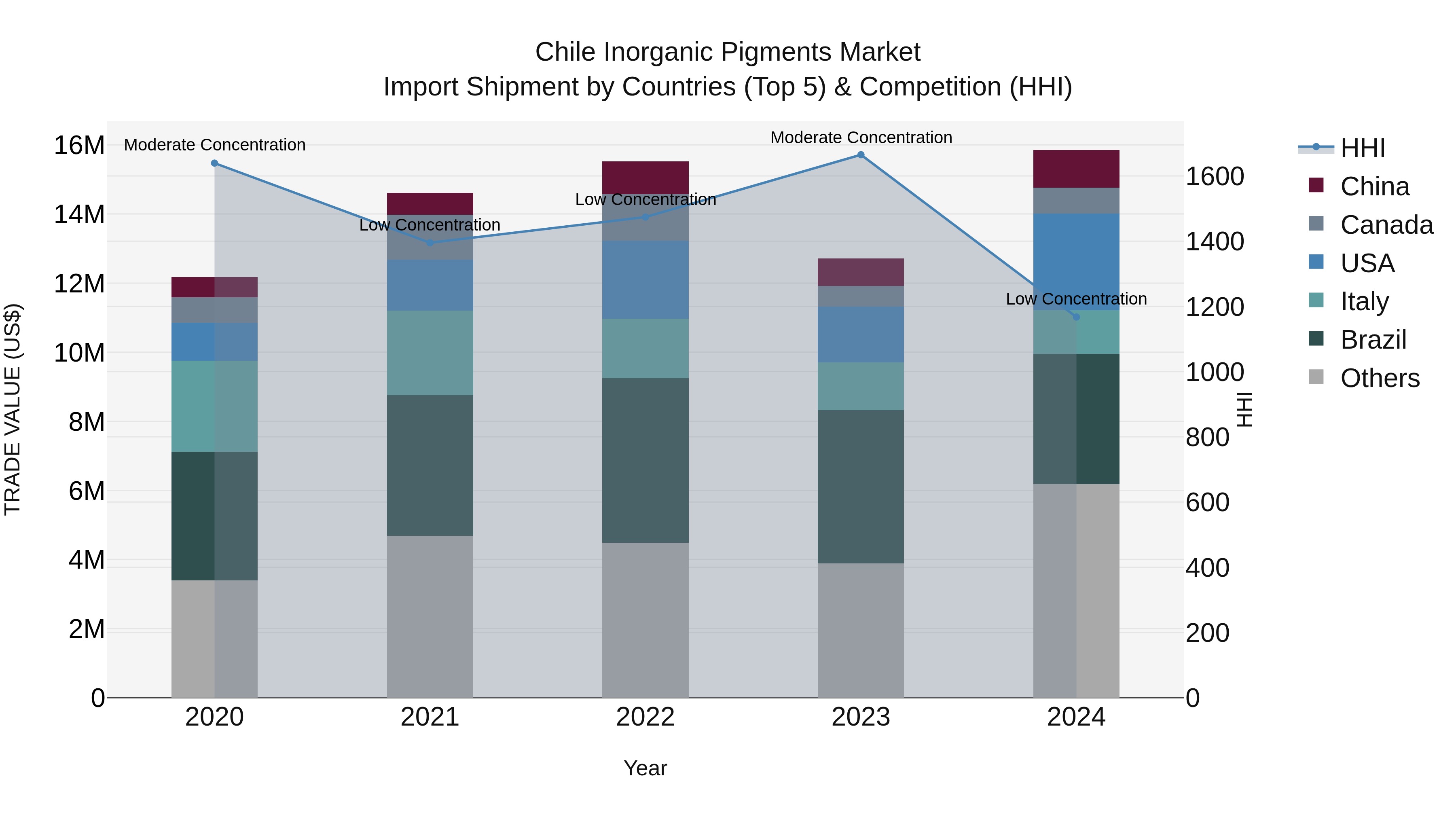 Chile Inorganic Pigments Market Top 5 Importing Countries and Market Competition (HHI) Analysis