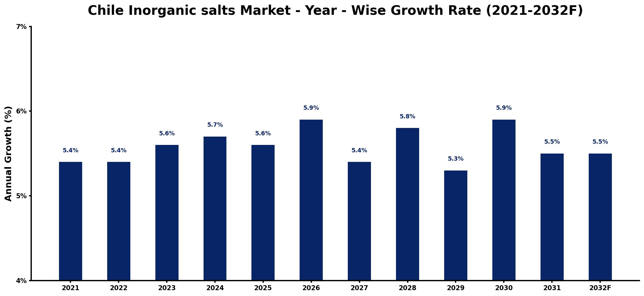 Chile Inorganic salts Market Year-wise Growth Rate and Key Drivers