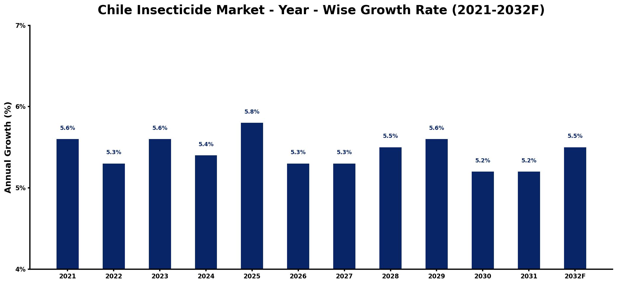 Chile Insecticide Market Year-wise Growth Rate and Key Drivers