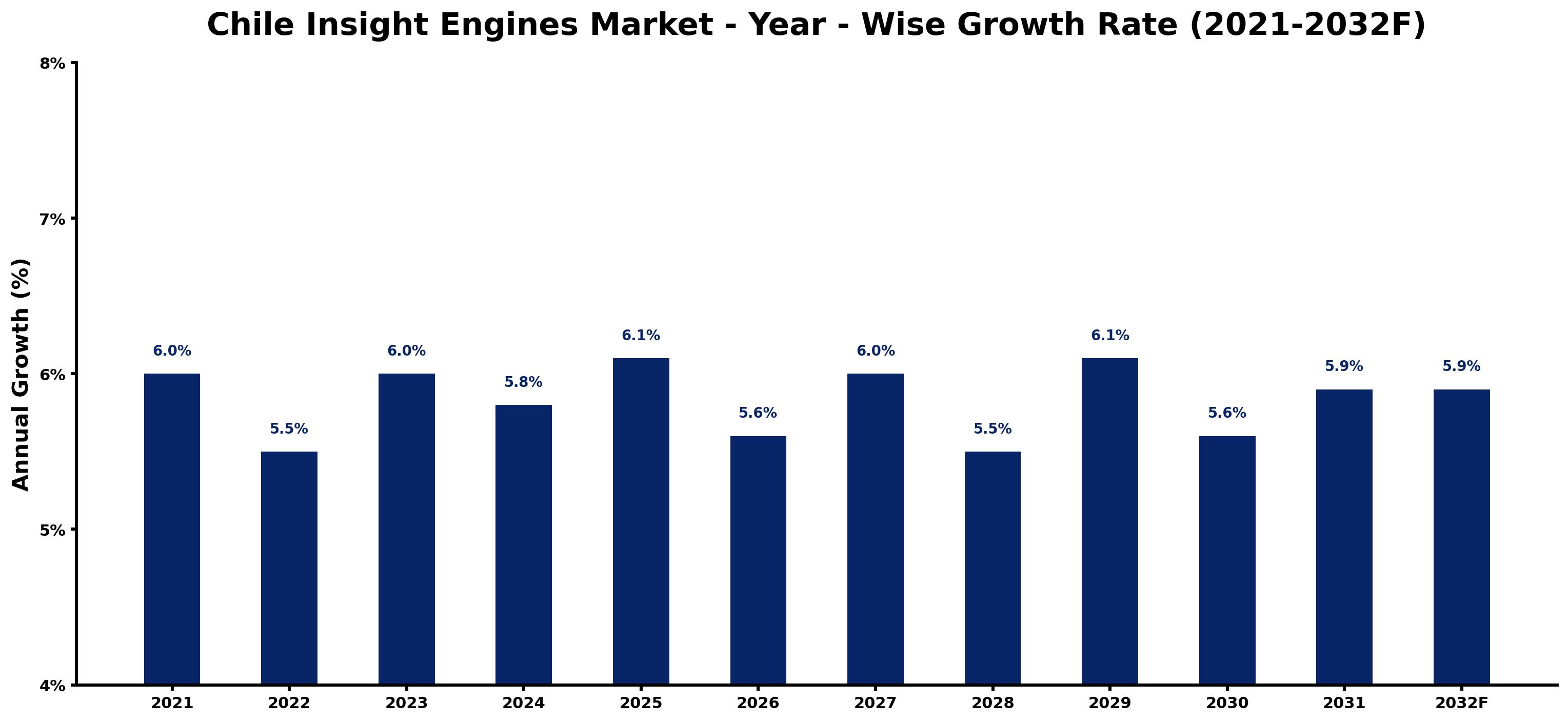 Chile Insight Engines Market Year-wise Growth Rate and Key Drivers