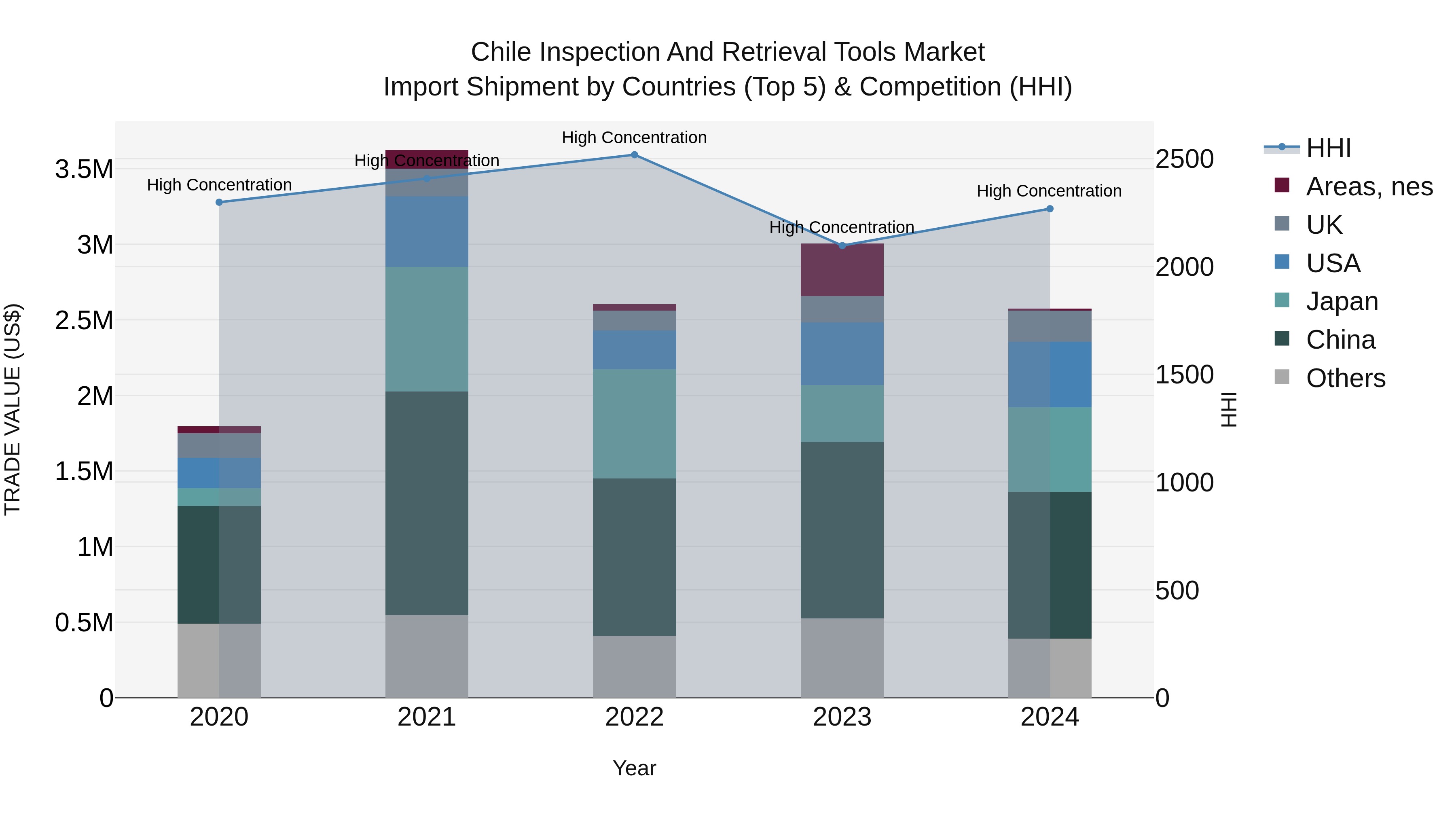 Chile Inspection and Retrieval Tools Market Top 5 Importing Countries and Market Competition (HHI) Analysis