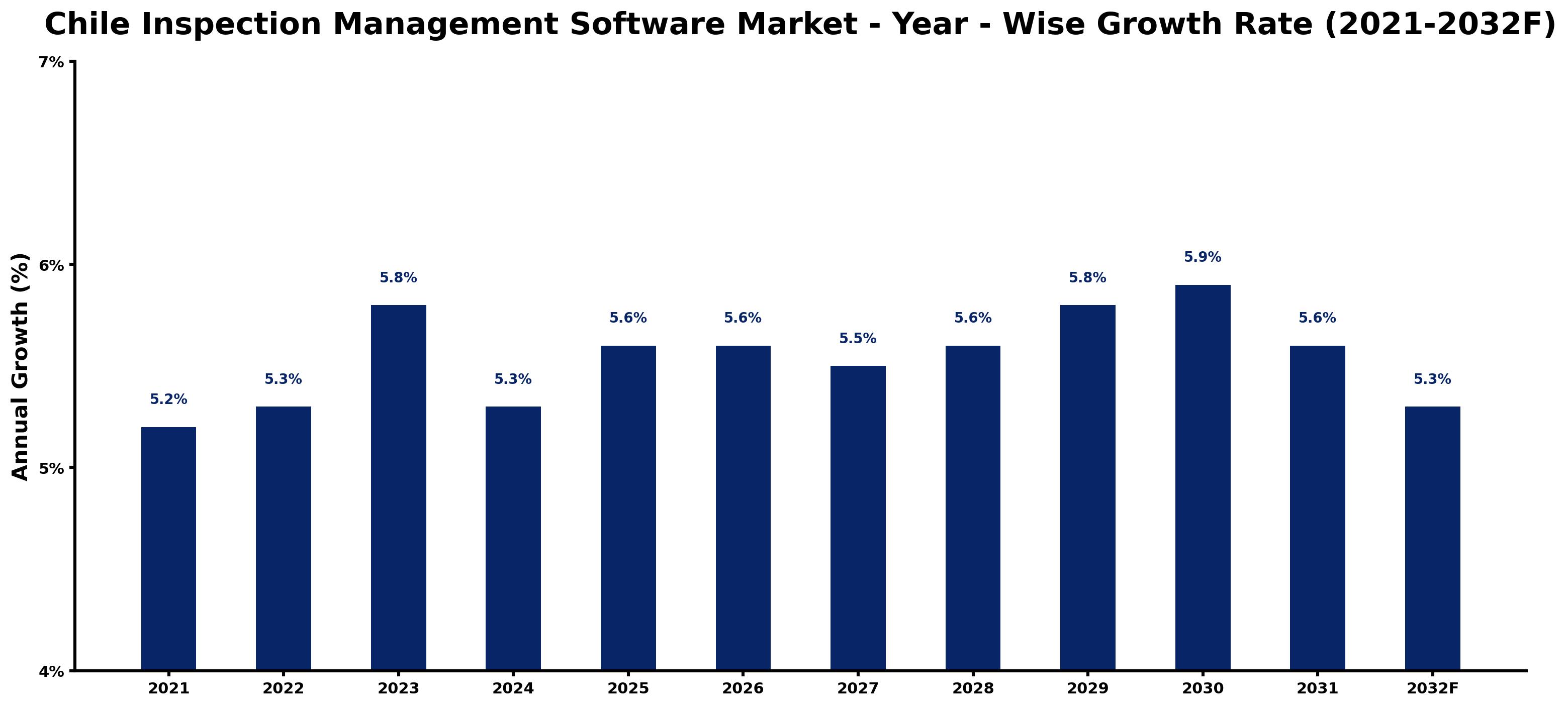 Chile Inspection Management Software Market Year-wise Growth Rate and Key Drivers